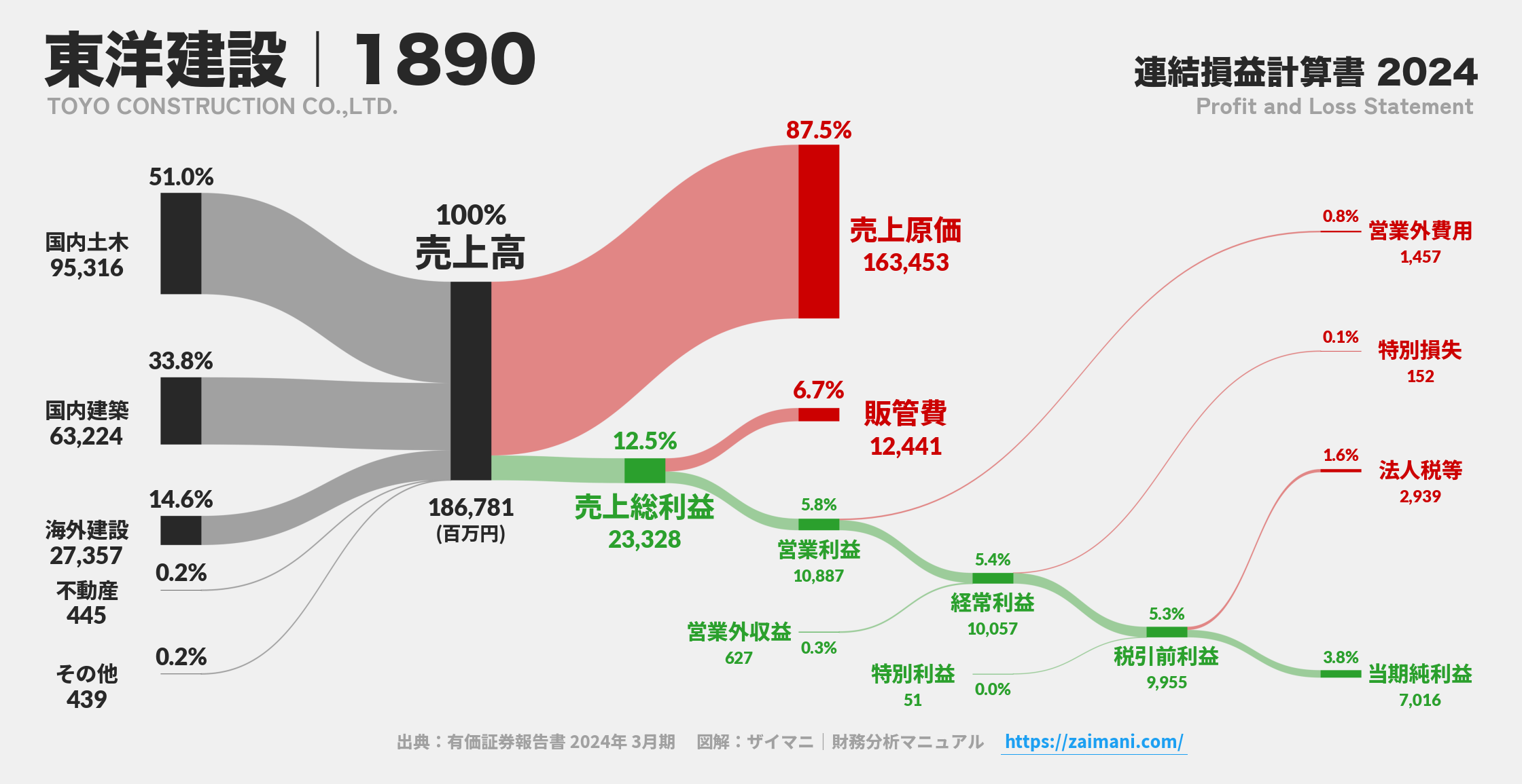 東洋建設｜1890の損益計算書サンキーダイアグラム図解資料
