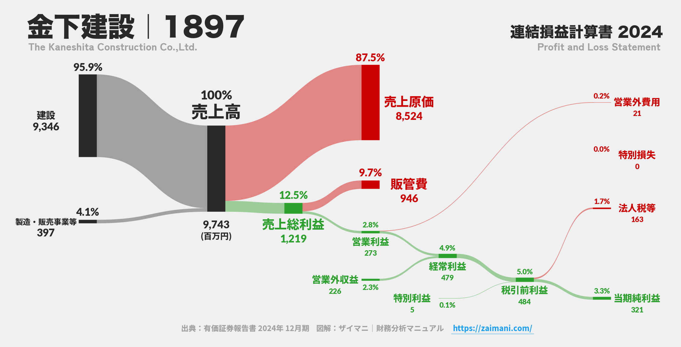 金下建設｜1897の損益計算書サンキーダイアグラム図解資料