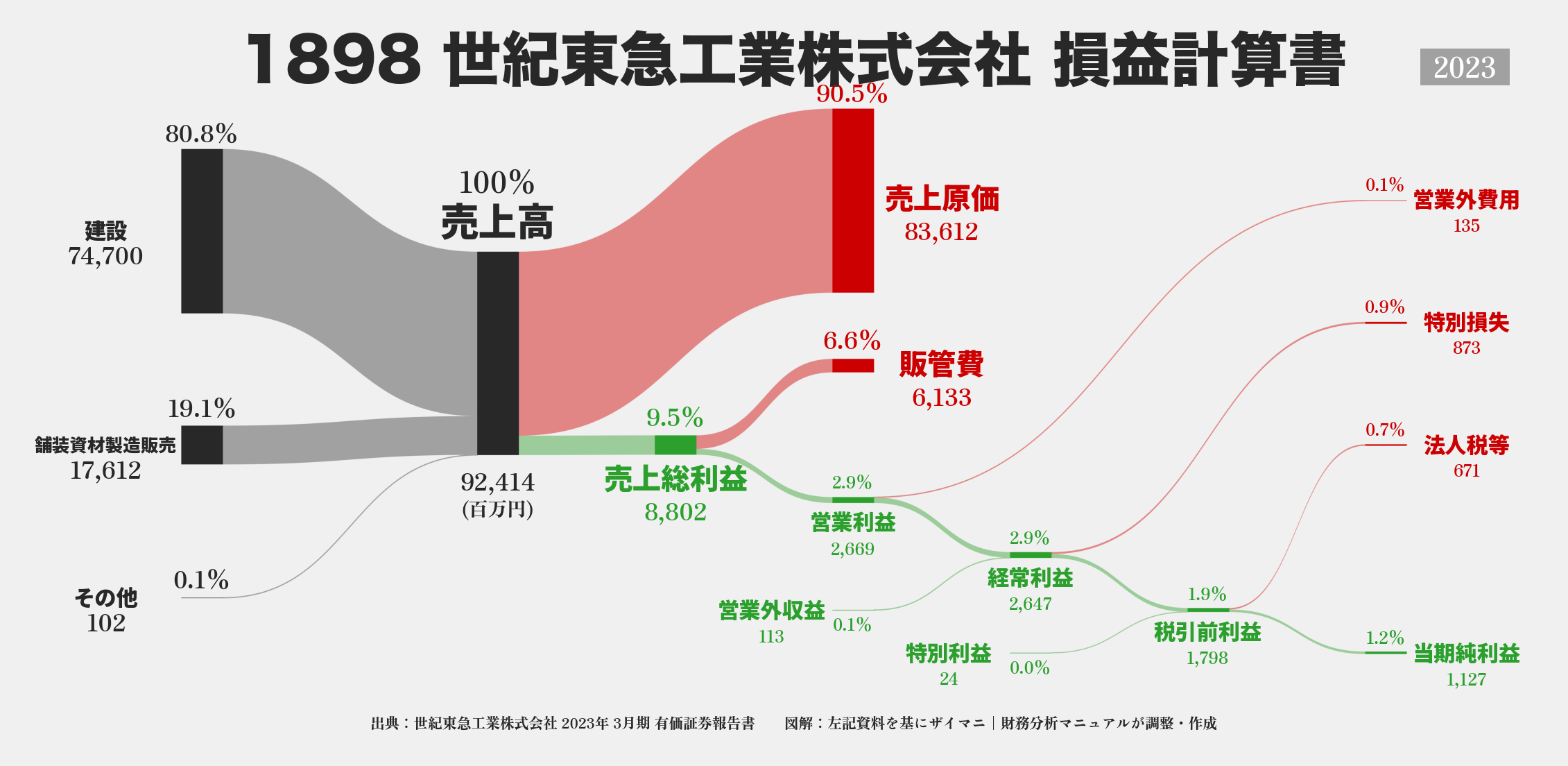 世紀東急工業｜1898の損益計算書サンキーダイアグラム図解資料