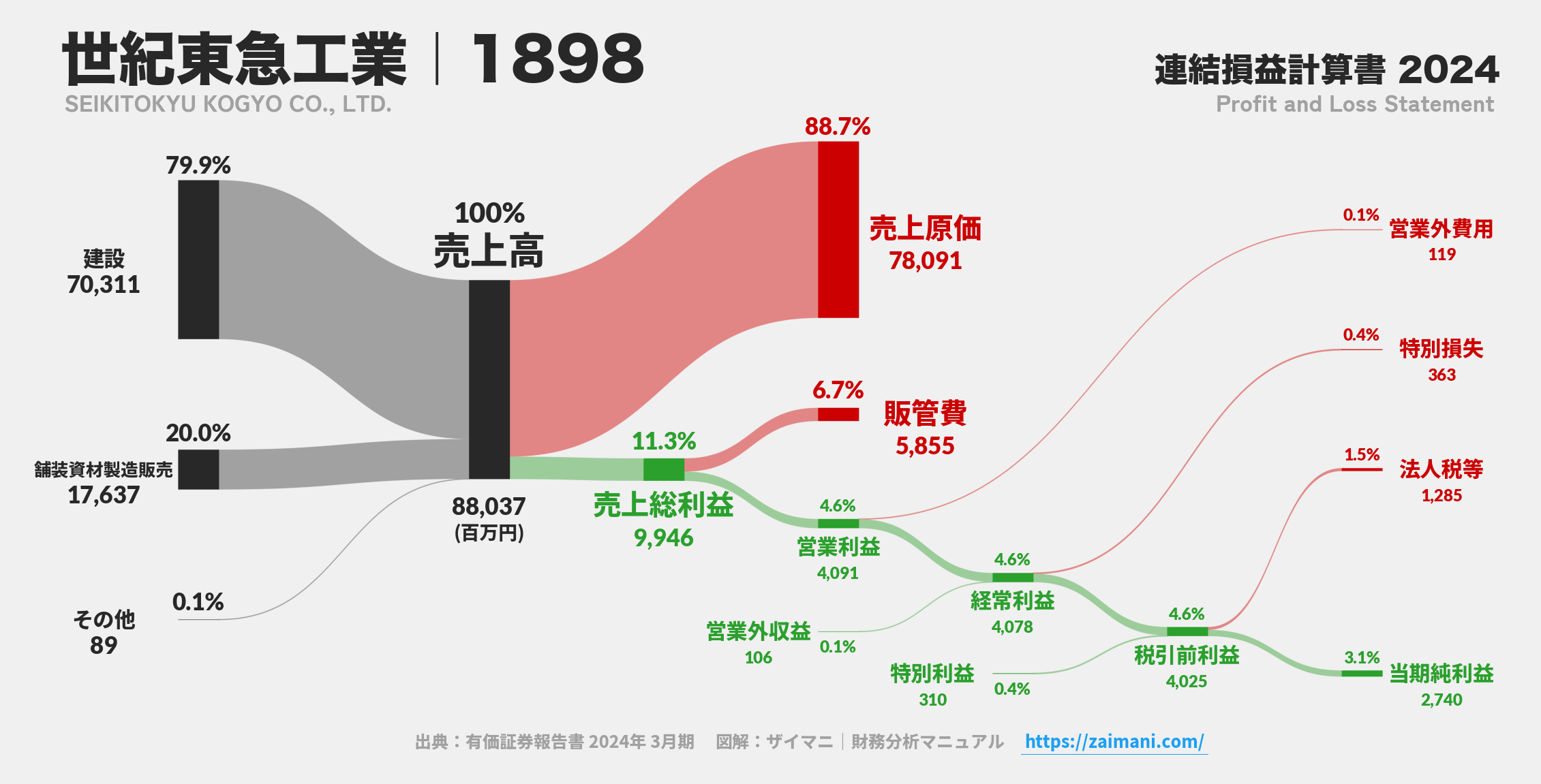 世紀東急工業｜1898の損益計算書サンキーダイアグラム図解資料