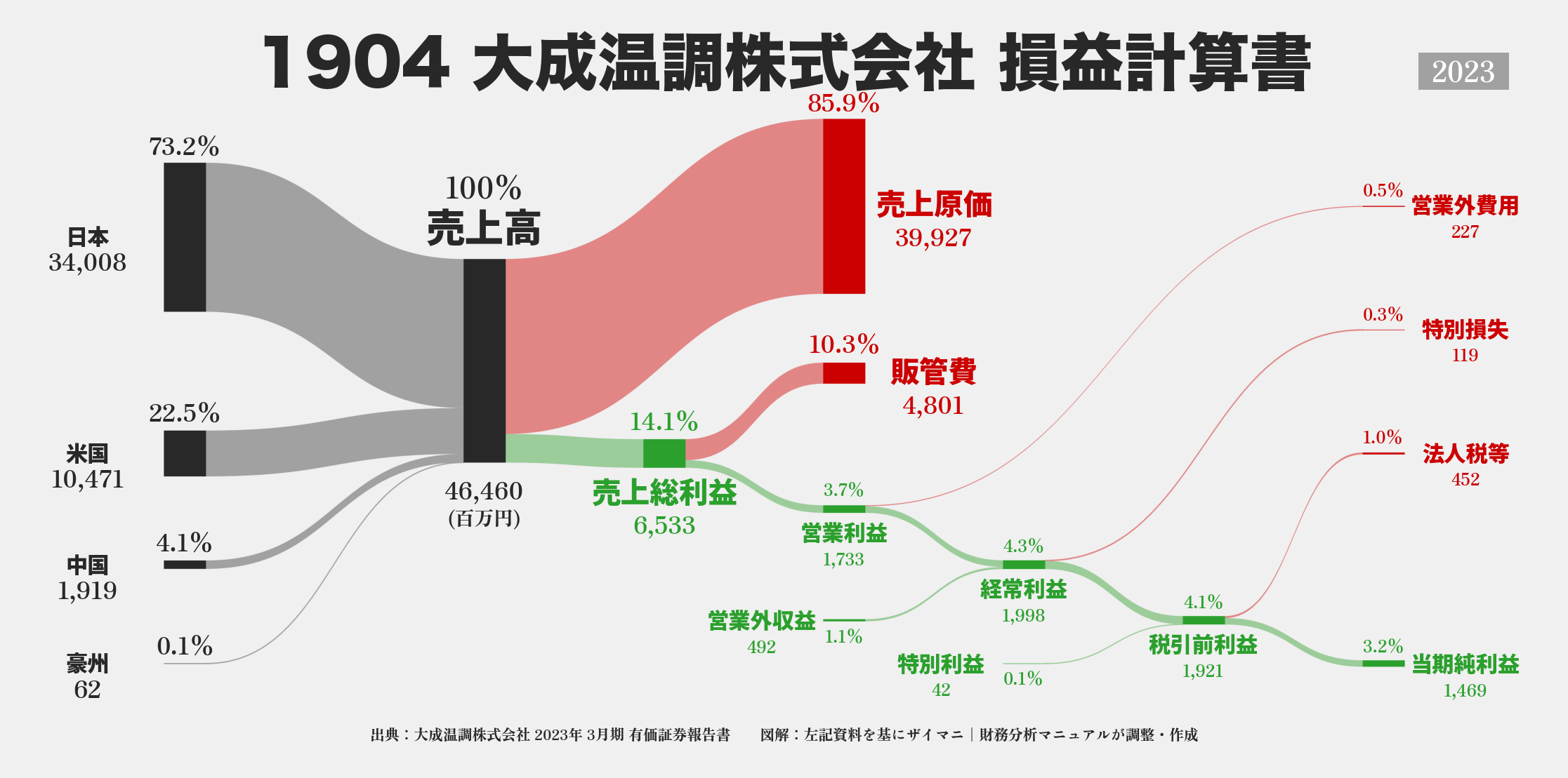 大成温調｜1904の損益計算書サンキーダイアグラム図解資料