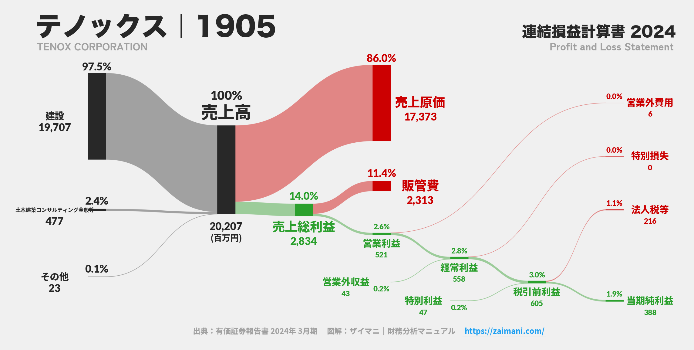テノックス｜1905の損益計算書サンキーダイアグラム図解資料