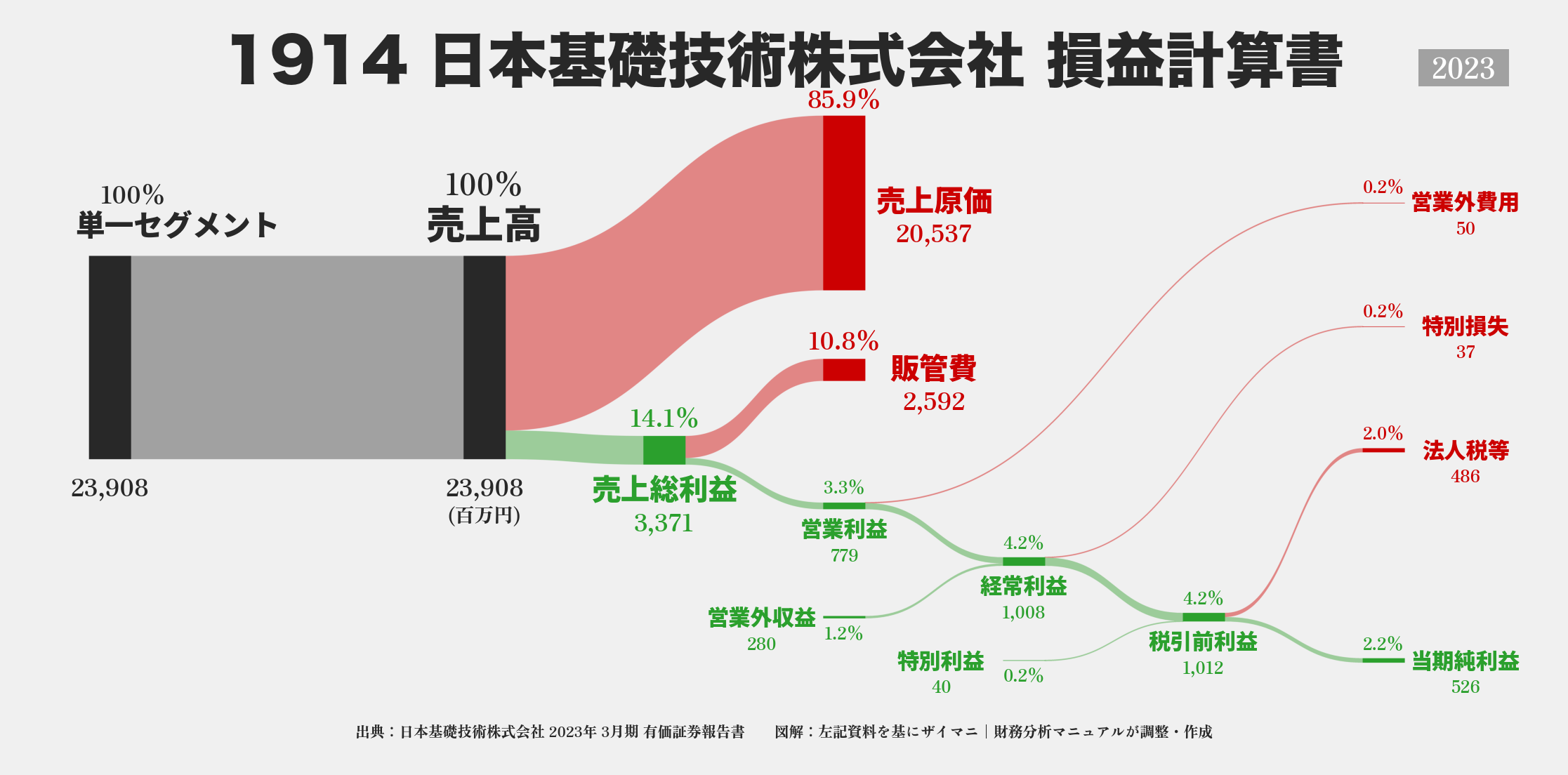 日本基礎技術｜1914の損益計算書サンキーダイアグラム図解資料