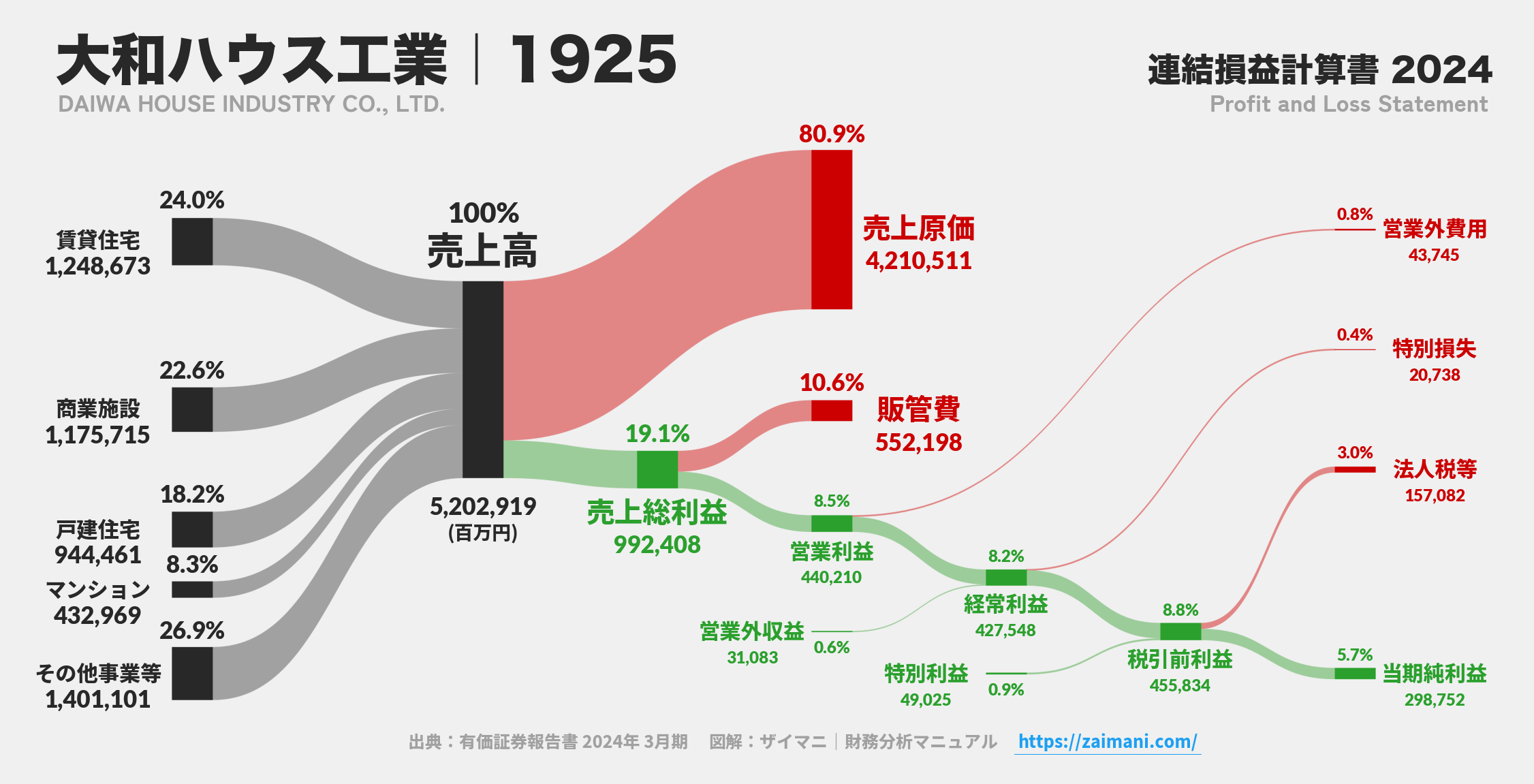 大和ハウス工業｜1925の損益計算書サンキーダイアグラム図解資料