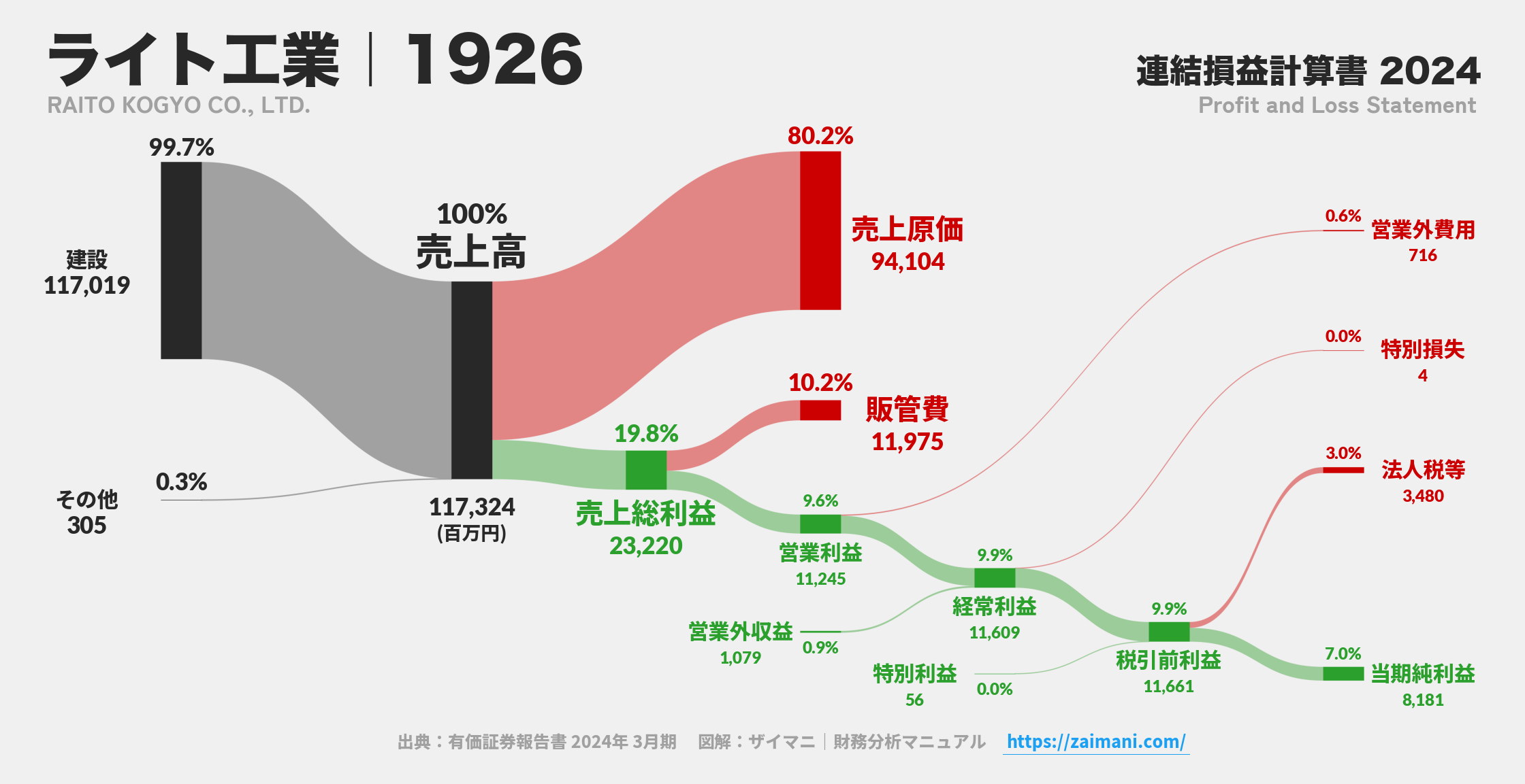 ライト工業｜1926の損益計算書サンキーダイアグラム図解資料