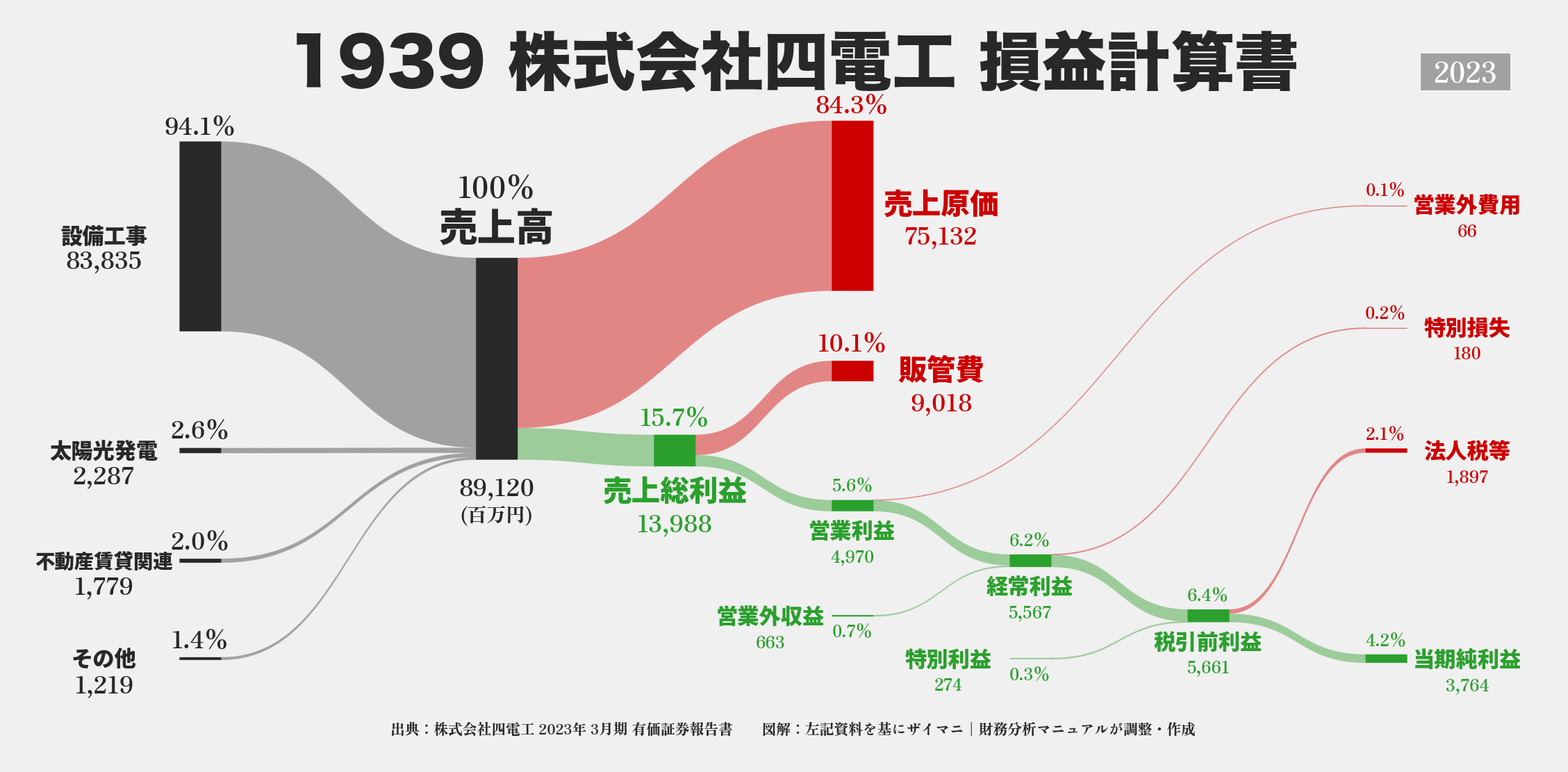 四電工｜1939の損益計算書サンキーダイアグラム図解資料