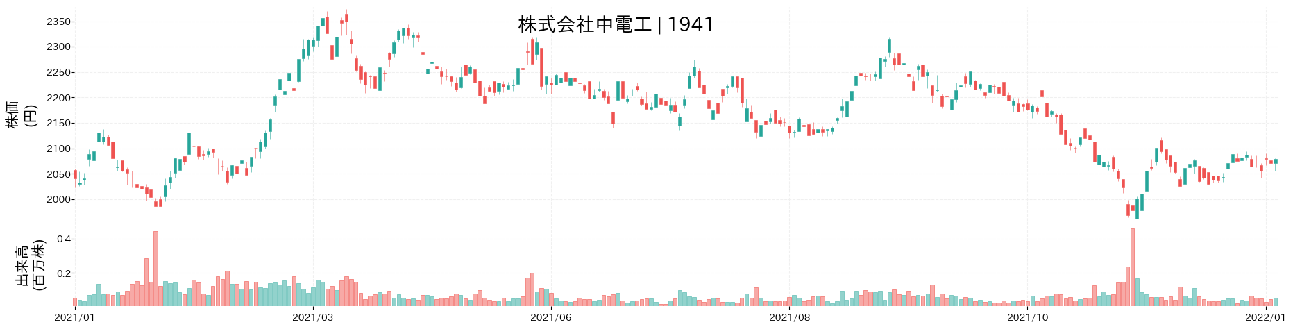 中電工の株価推移(2021)