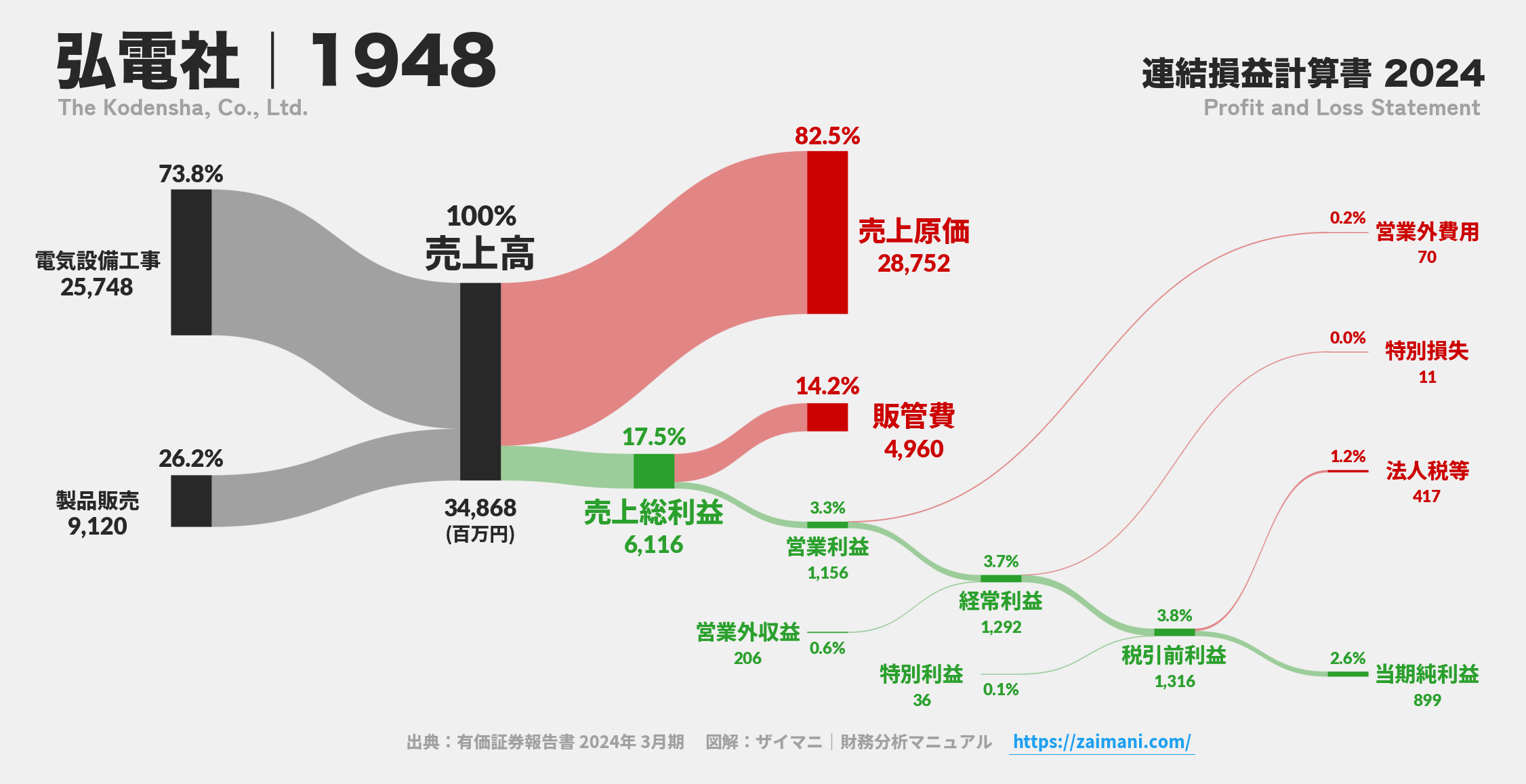 弘電社｜1948の損益計算書サンキーダイアグラム図解資料