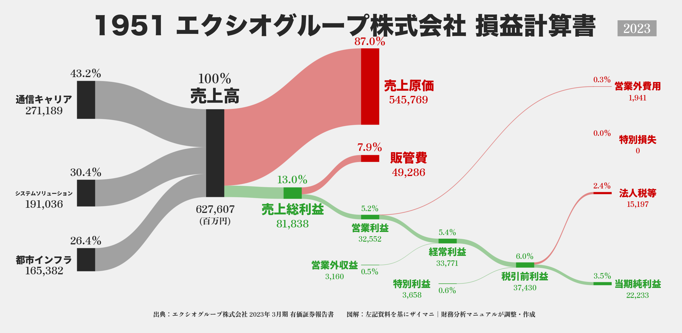 エクシオグループ｜1951の損益計算書サンキーダイアグラム図解資料