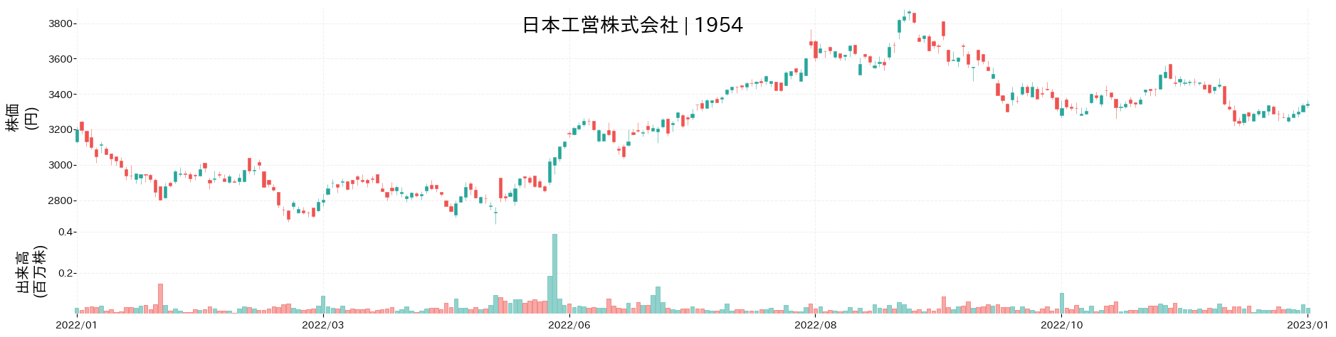 日本工営の株価推移(2022)