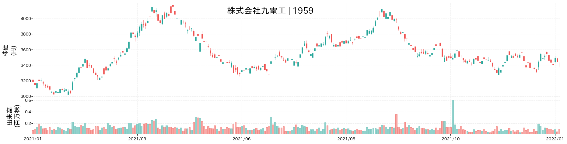 九電工の株価推移(2021)