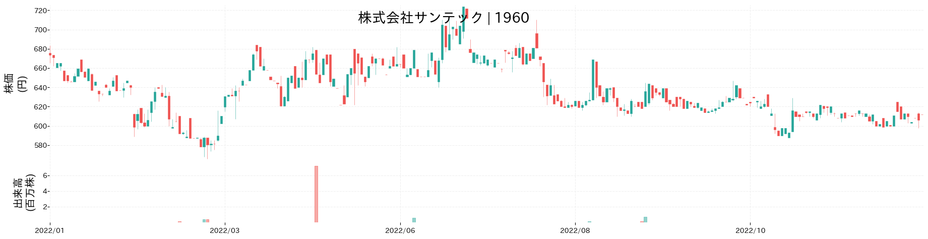 サンテックの株価推移(2022)