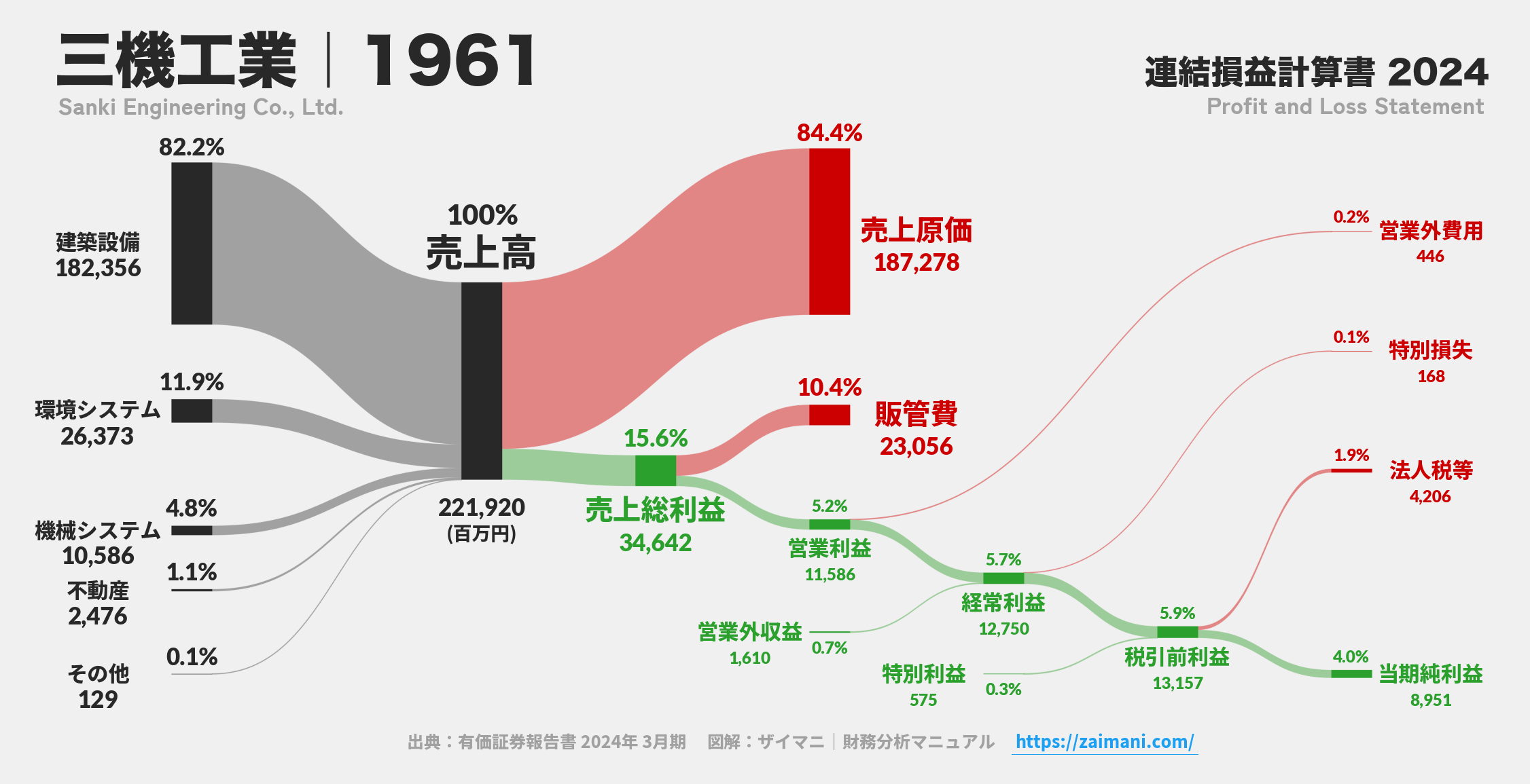 三機工業|1961の損益計算書サンキーダイアグラム図解資料