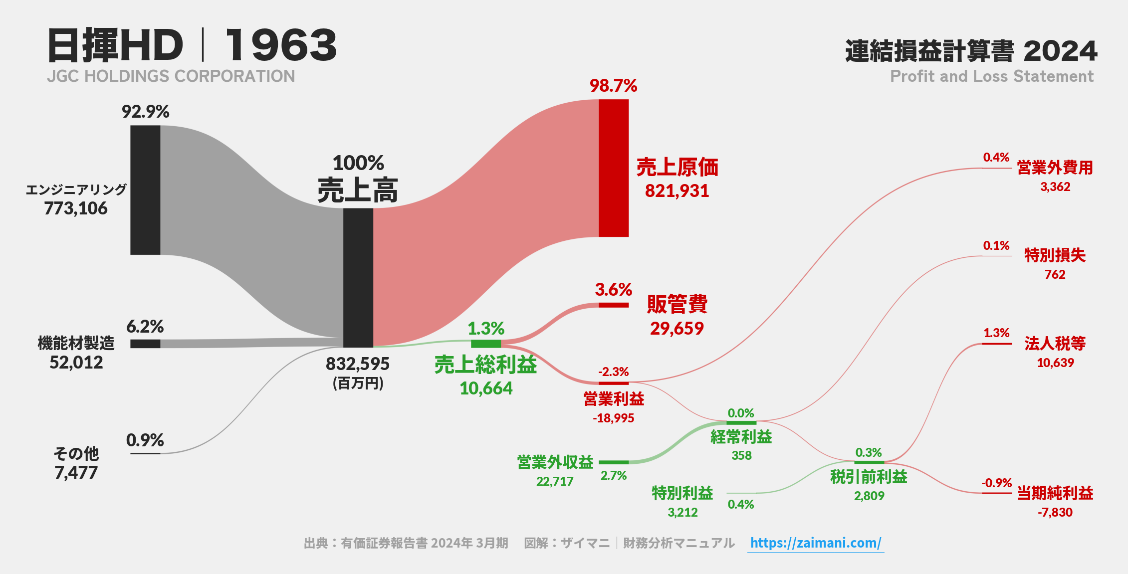 日揮HD｜1963の損益計算書サンキーダイアグラム図解資料