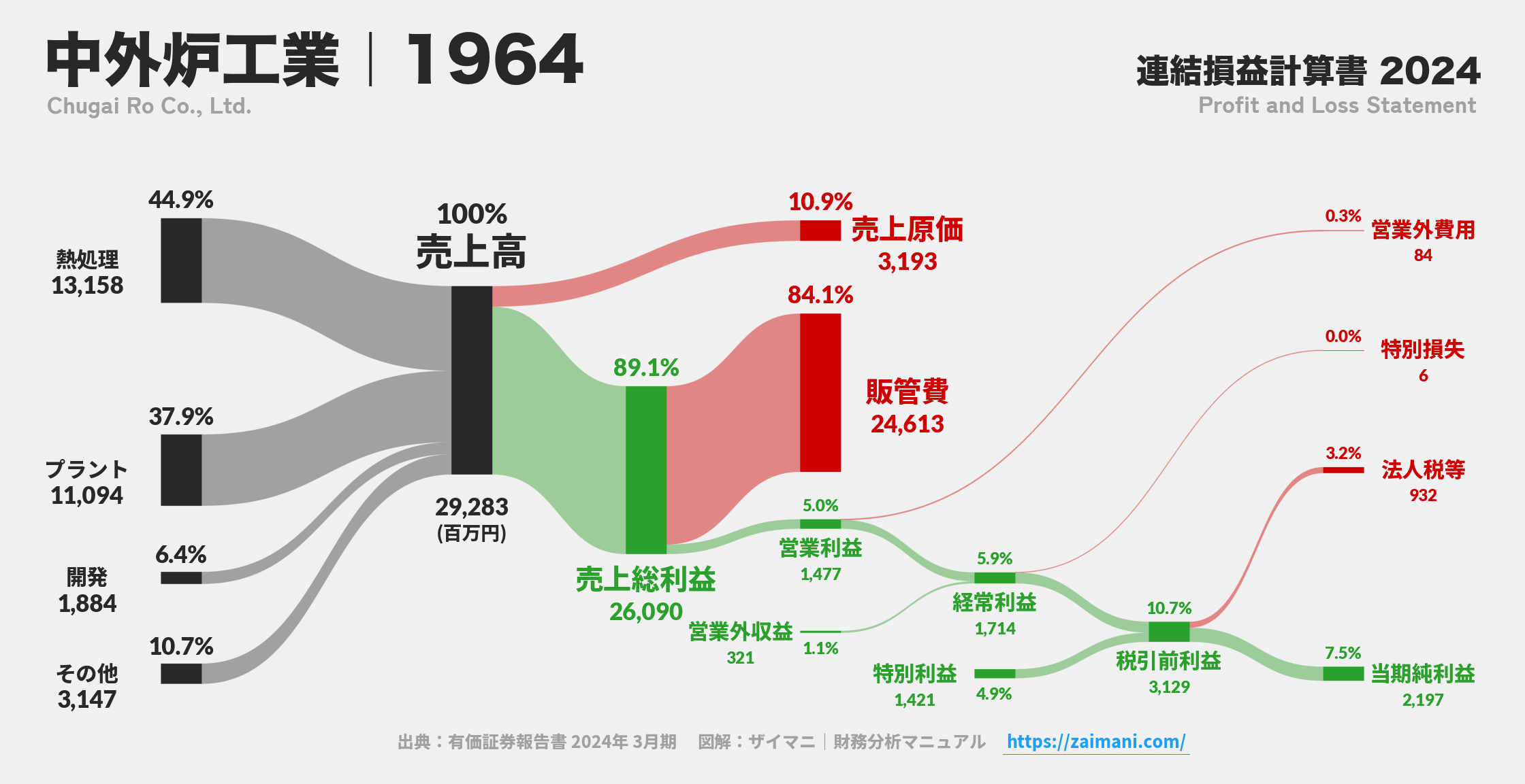 中外炉工業｜1964の損益計算書サンキーダイアグラム図解資料