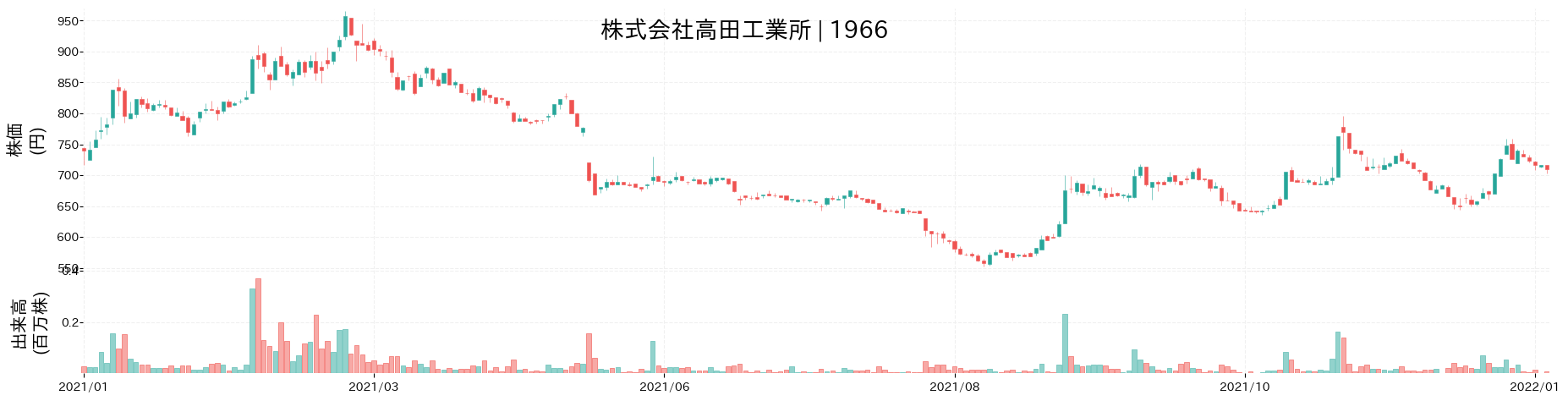 高田工業所の株価推移(2021)
