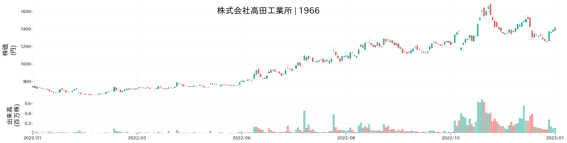 高田工業所の株価推移(2022)