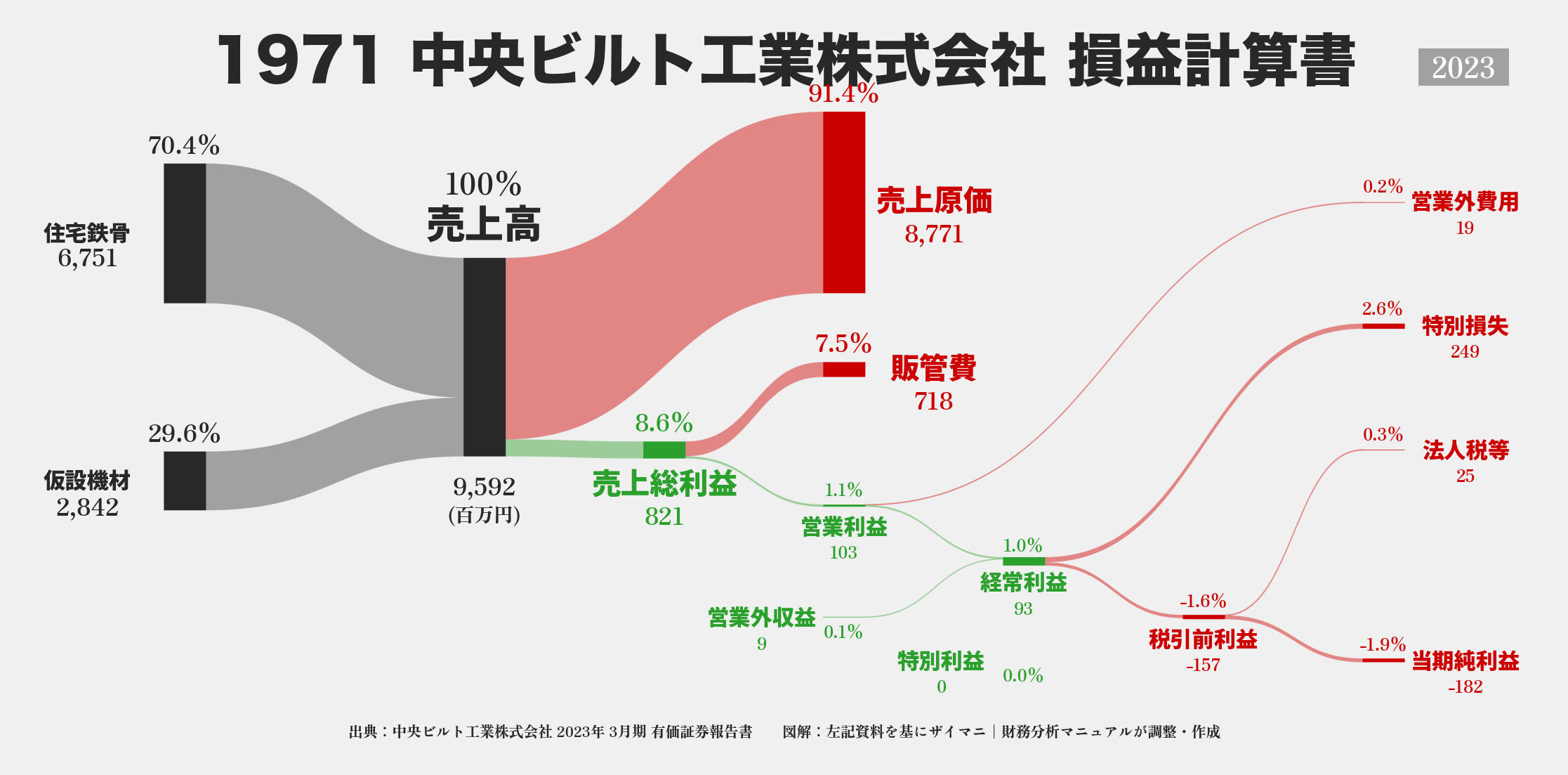 中央ビルト工業｜1971の損益計算書サンキーダイアグラム図解資料