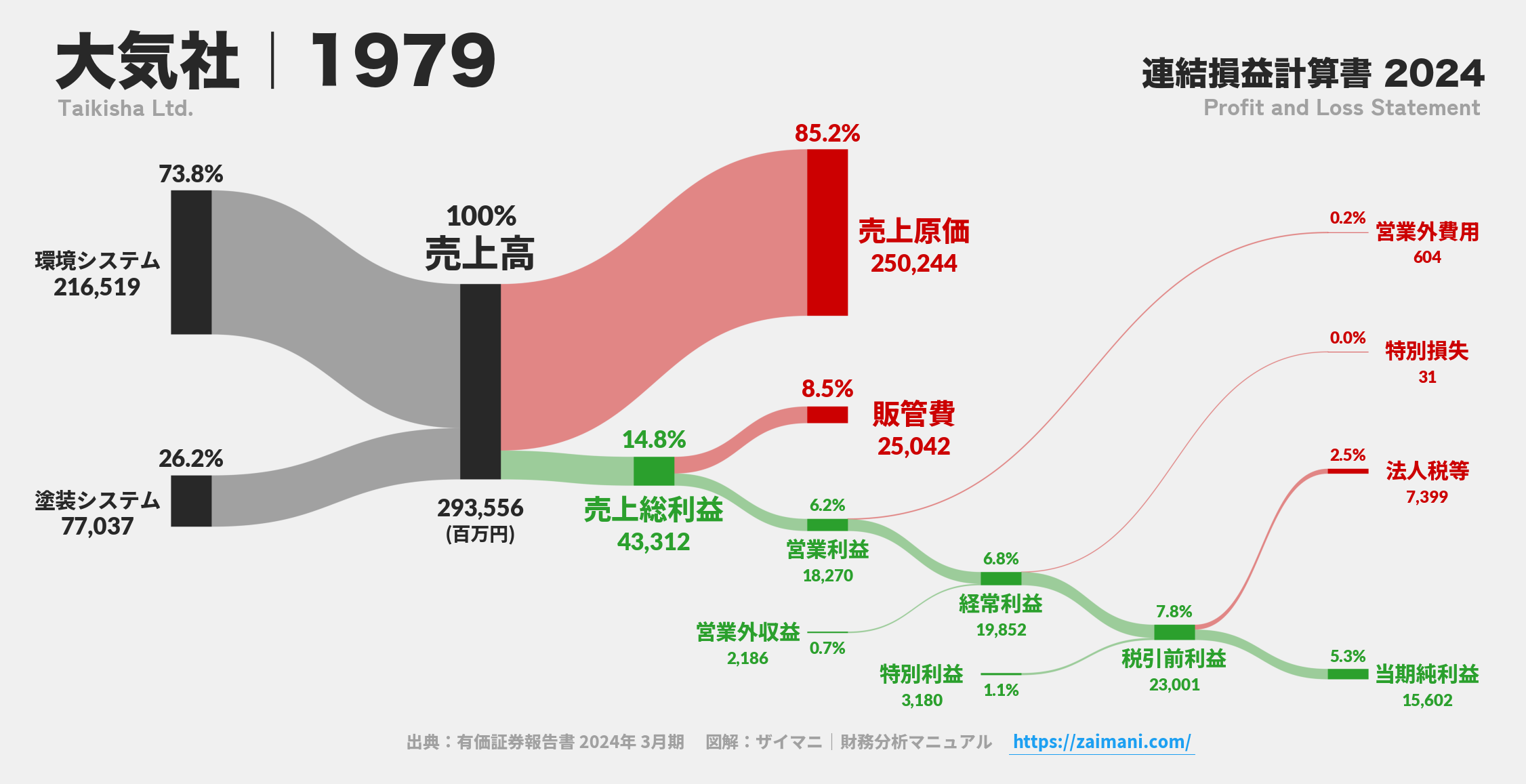 大気社｜1979の損益計算書サンキーダイアグラム図解資料