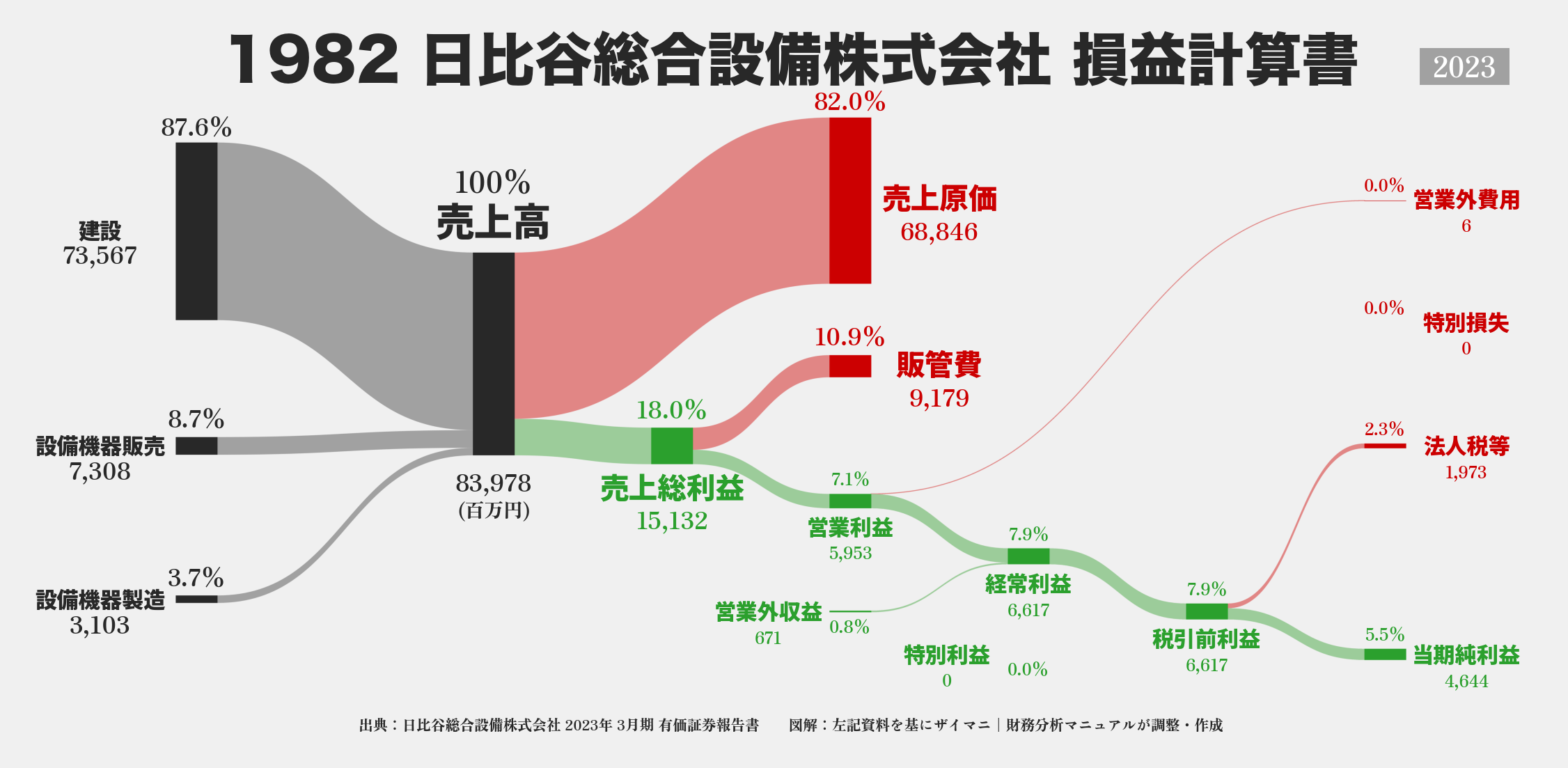 日比谷総合設備｜1982の損益計算書サンキーダイアグラム図解資料