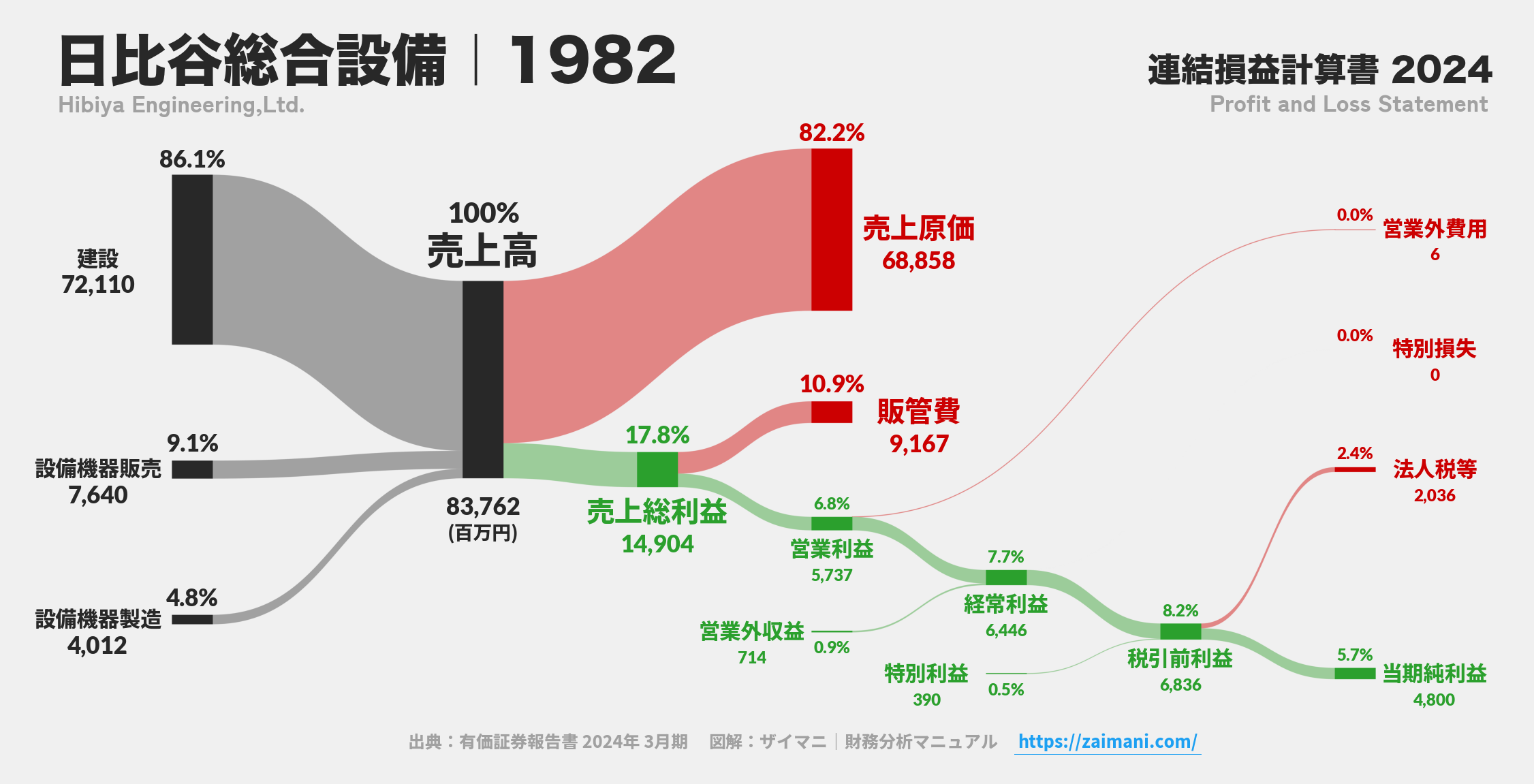 日比谷総合設備｜1982の損益計算書サンキーダイアグラム図解資料