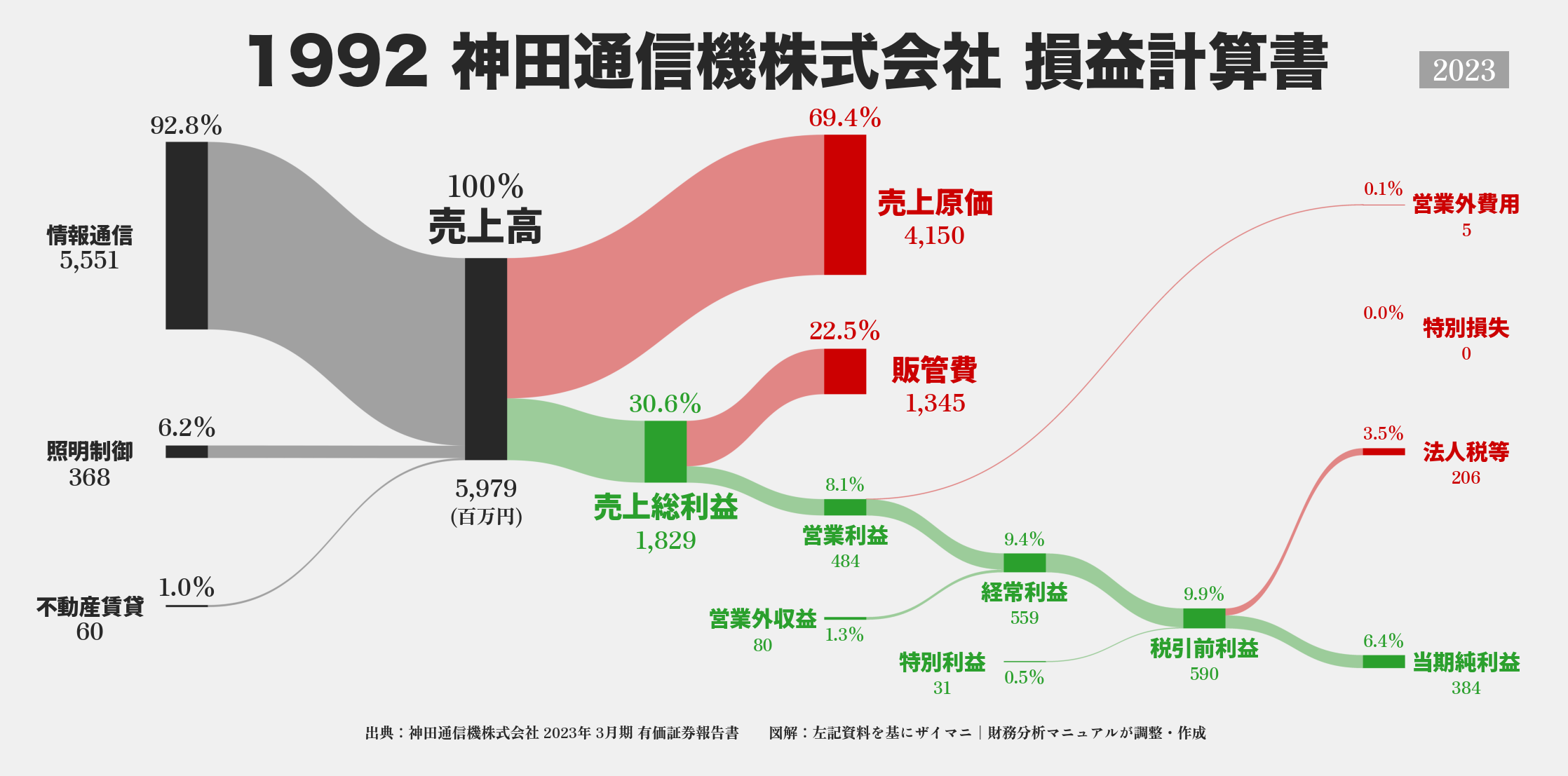 神田通信機｜1992の損益計算書サンキーダイアグラム図解資料