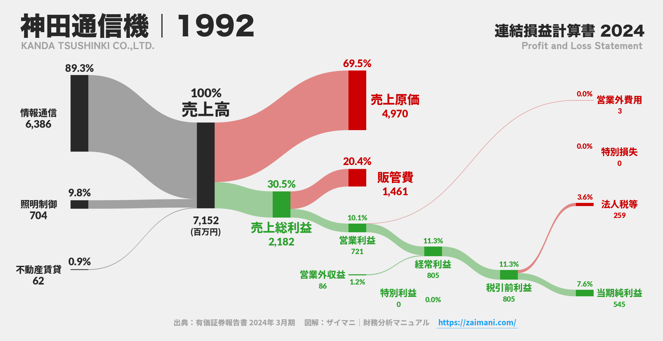 神田通信機｜1992の損益計算書サンキーダイアグラム図解資料