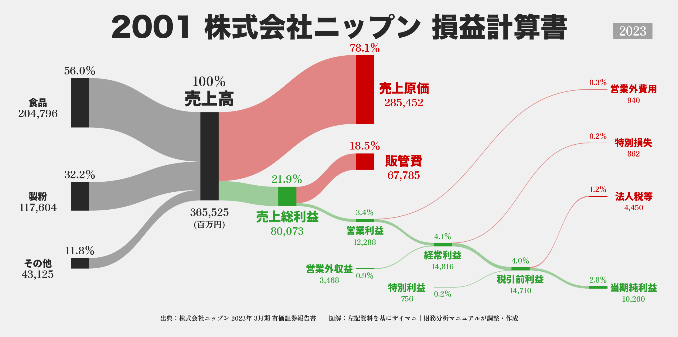 ニップン｜2001の損益計算書サンキーダイアグラム図解資料