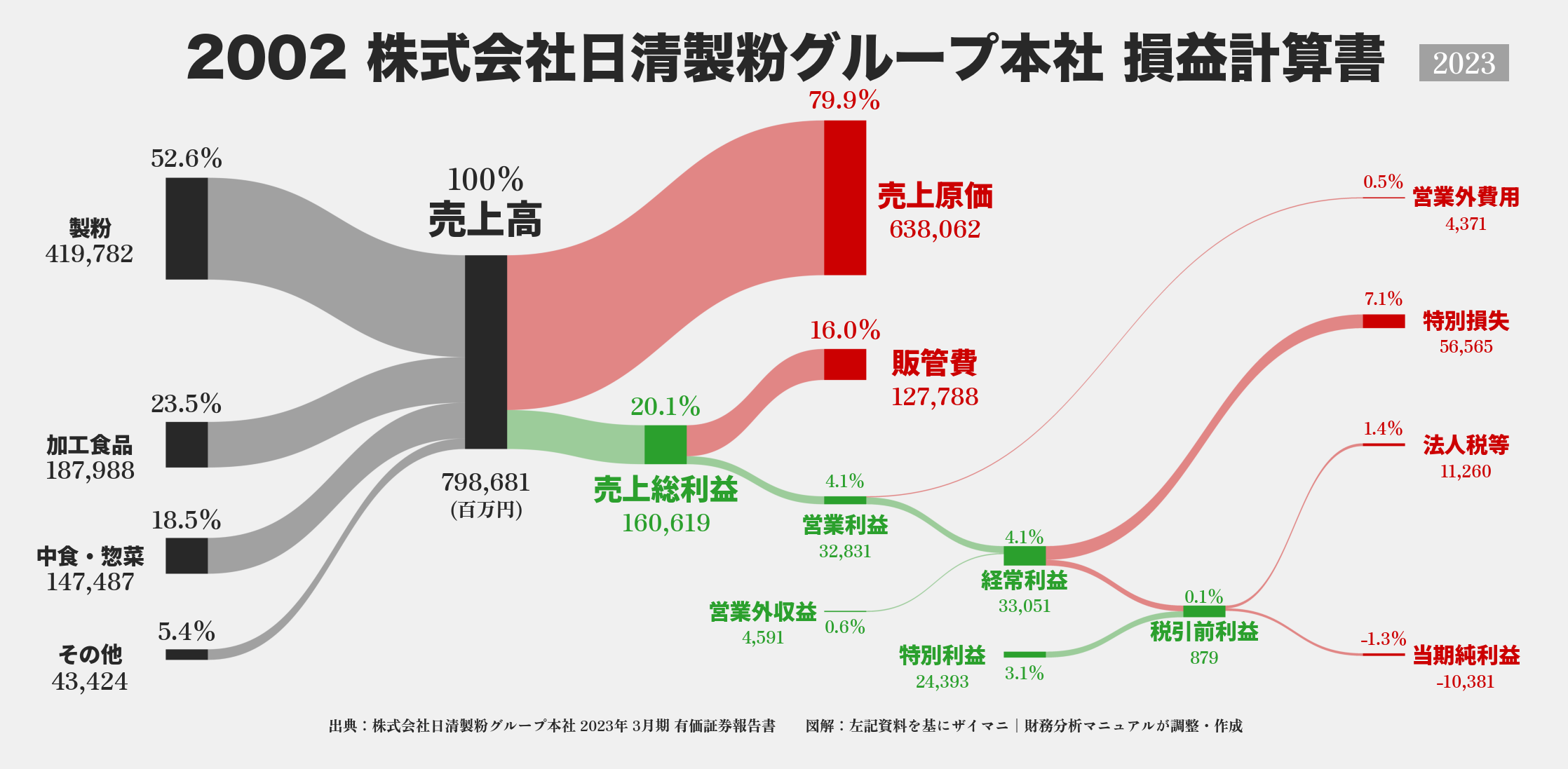 日清製粉グループ本社｜2002の損益計算書サンキーダイアグラム図解資料