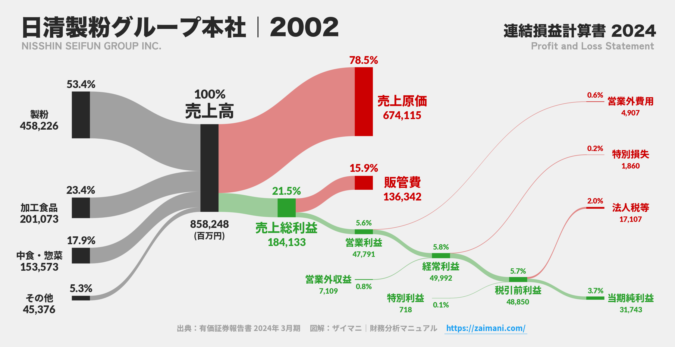 日清製粉グループ本社｜2002の損益計算書サンキーダイアグラム図解資料