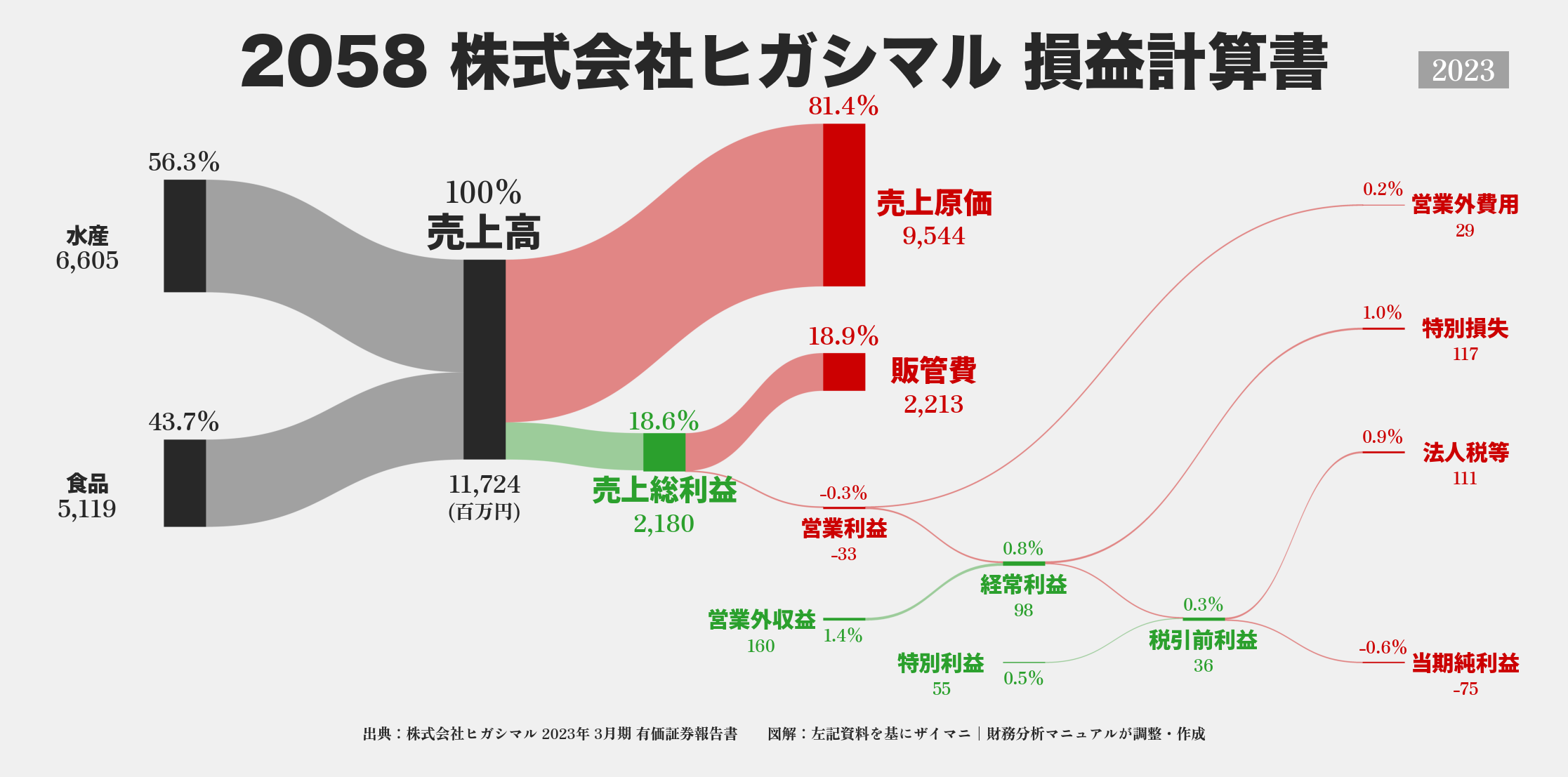 ヒガシマル｜2058の損益計算書サンキーダイアグラム図解資料