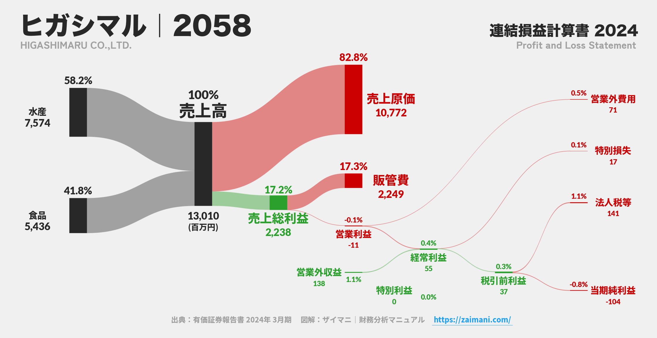 ヒガシマル｜2058の損益計算書サンキーダイアグラム図解資料