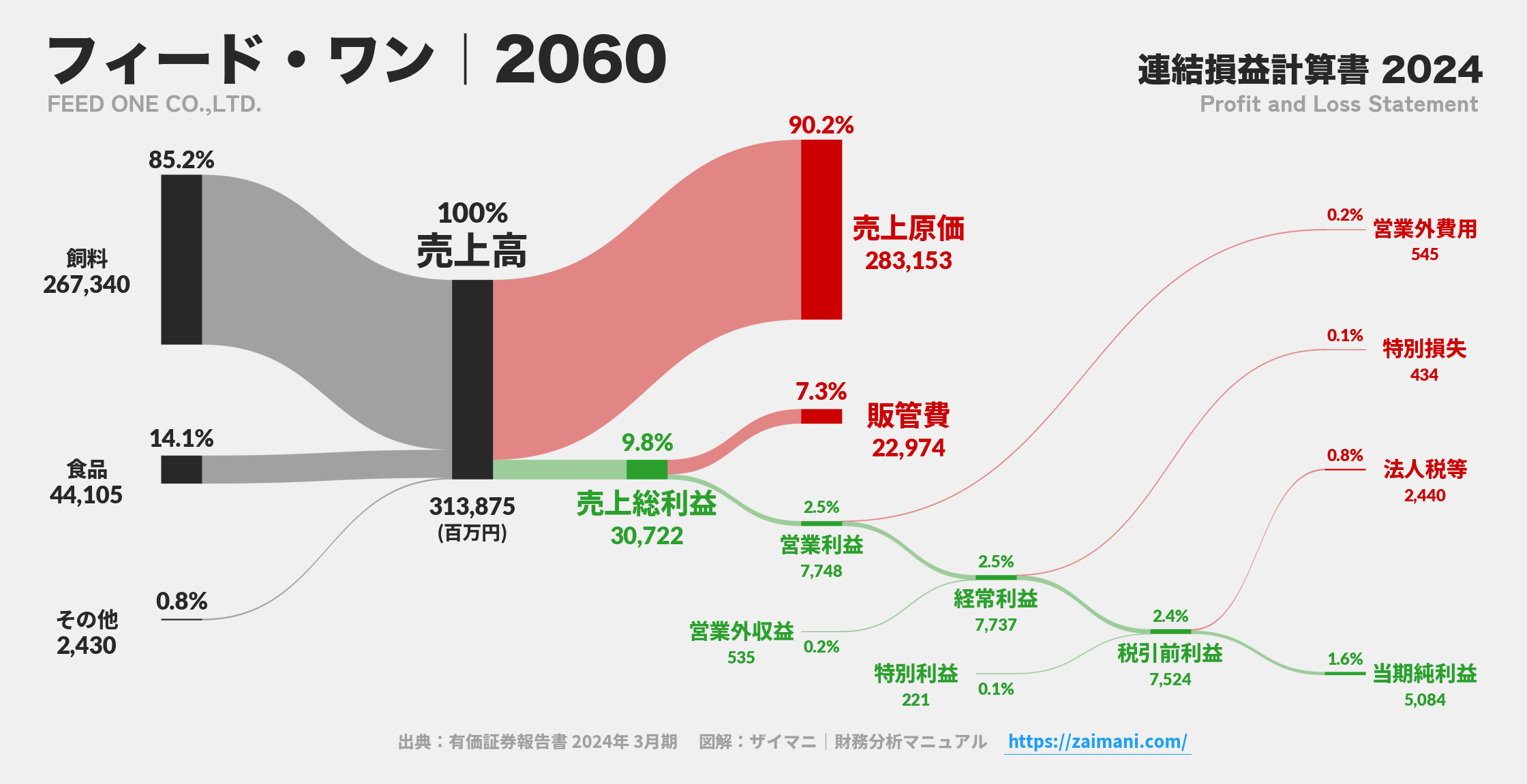 フィード・ワン｜2060の損益計算書サンキーダイアグラム図解資料