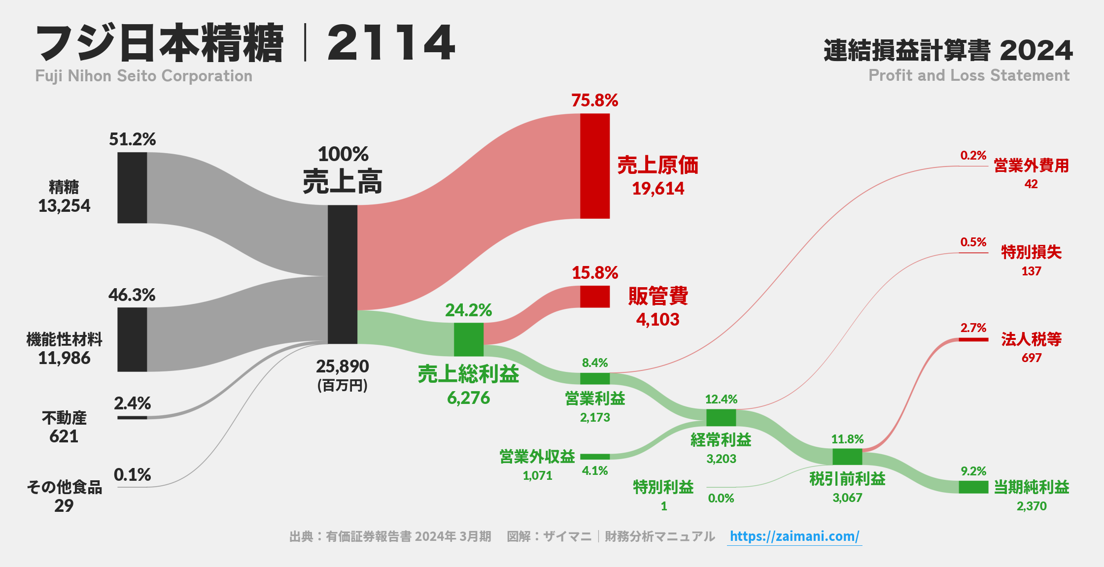 フジ日本精糖｜2114の損益計算書サンキーダイアグラム図解資料