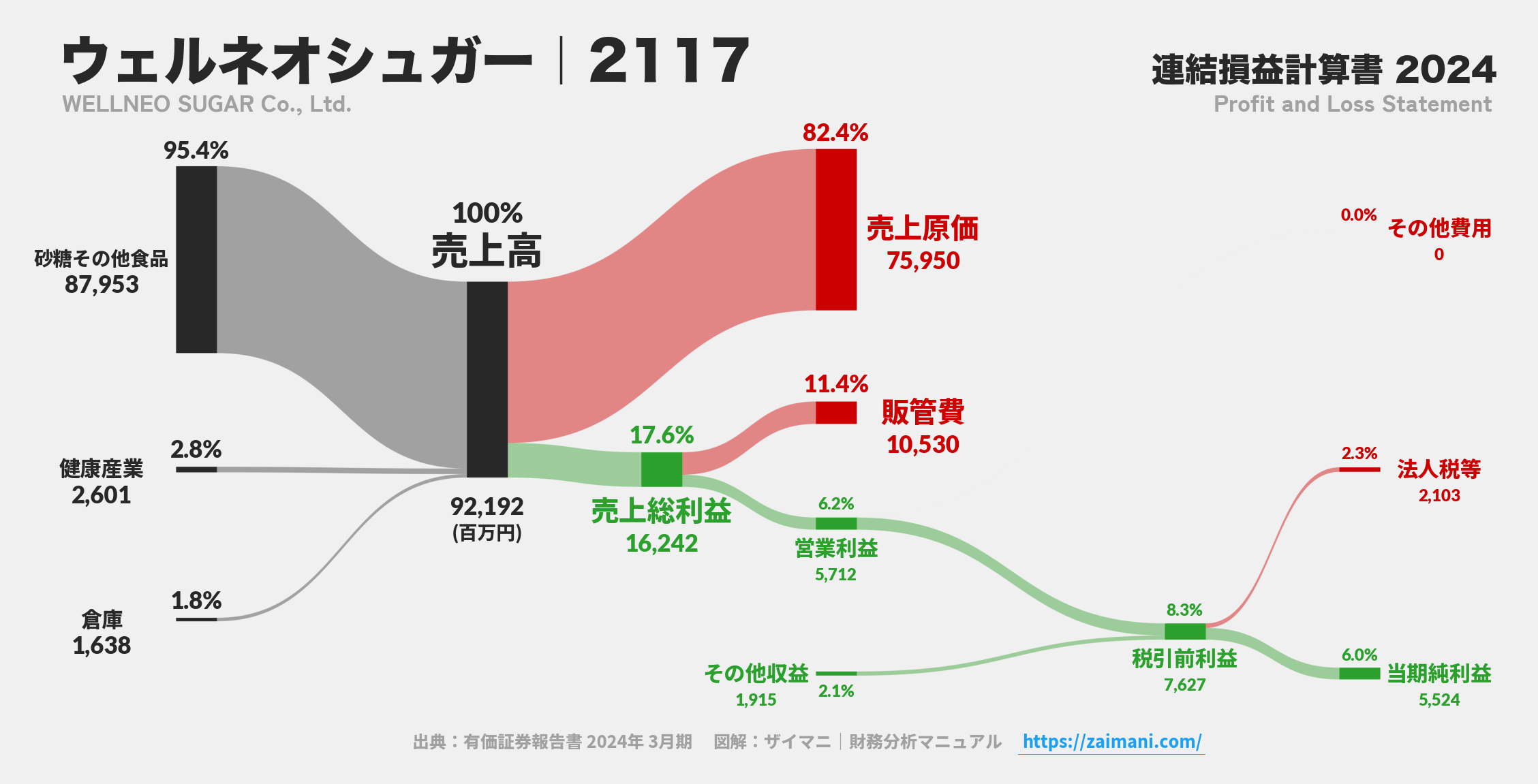 ウェルネオシュガー｜2117の損益計算書サンキーダイアグラム図解資料