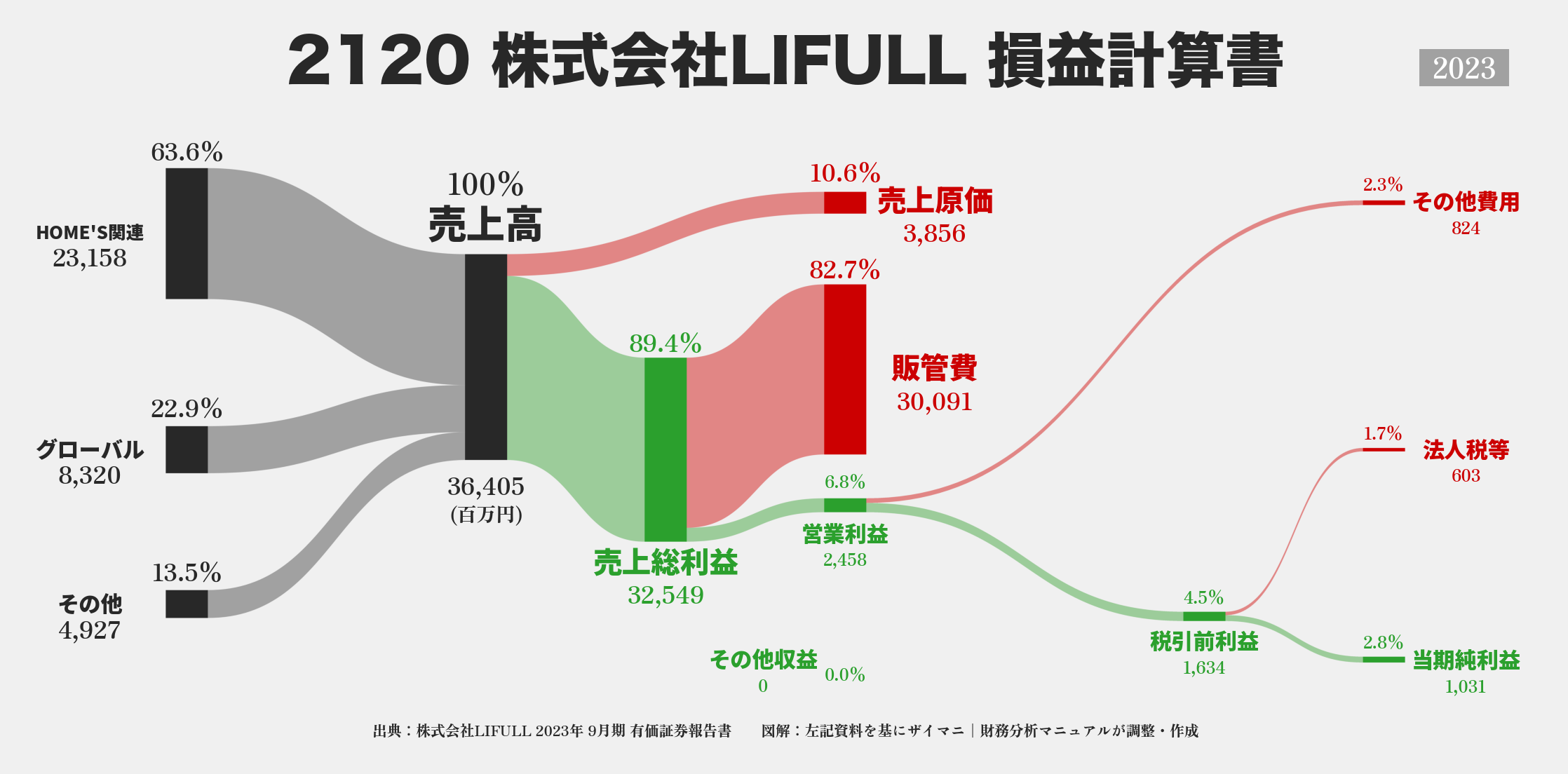 LIFULL｜2120の損益計算書サンキーダイアグラム図解資料