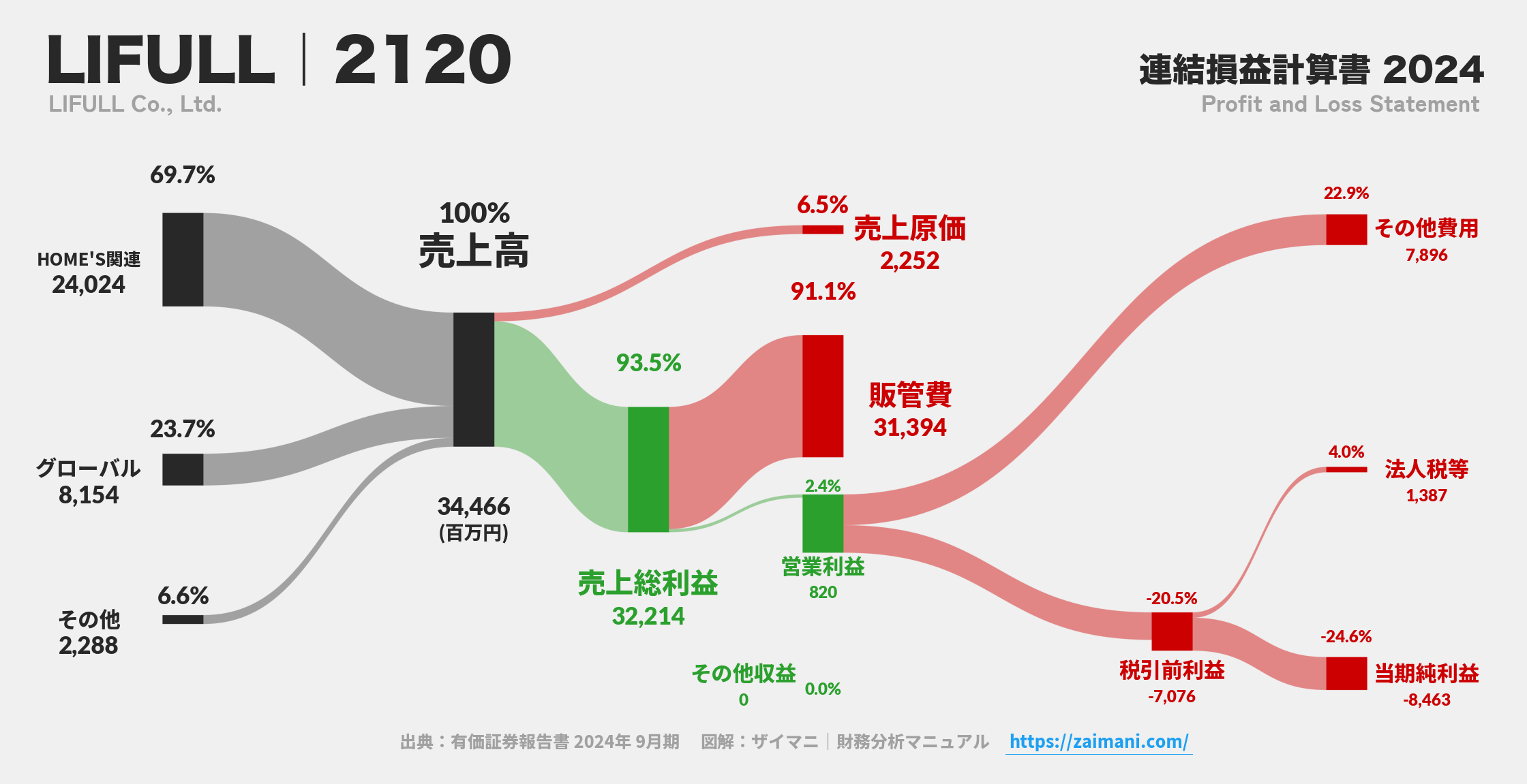 LIFULL｜2120の損益計算書サンキーダイアグラム図解資料