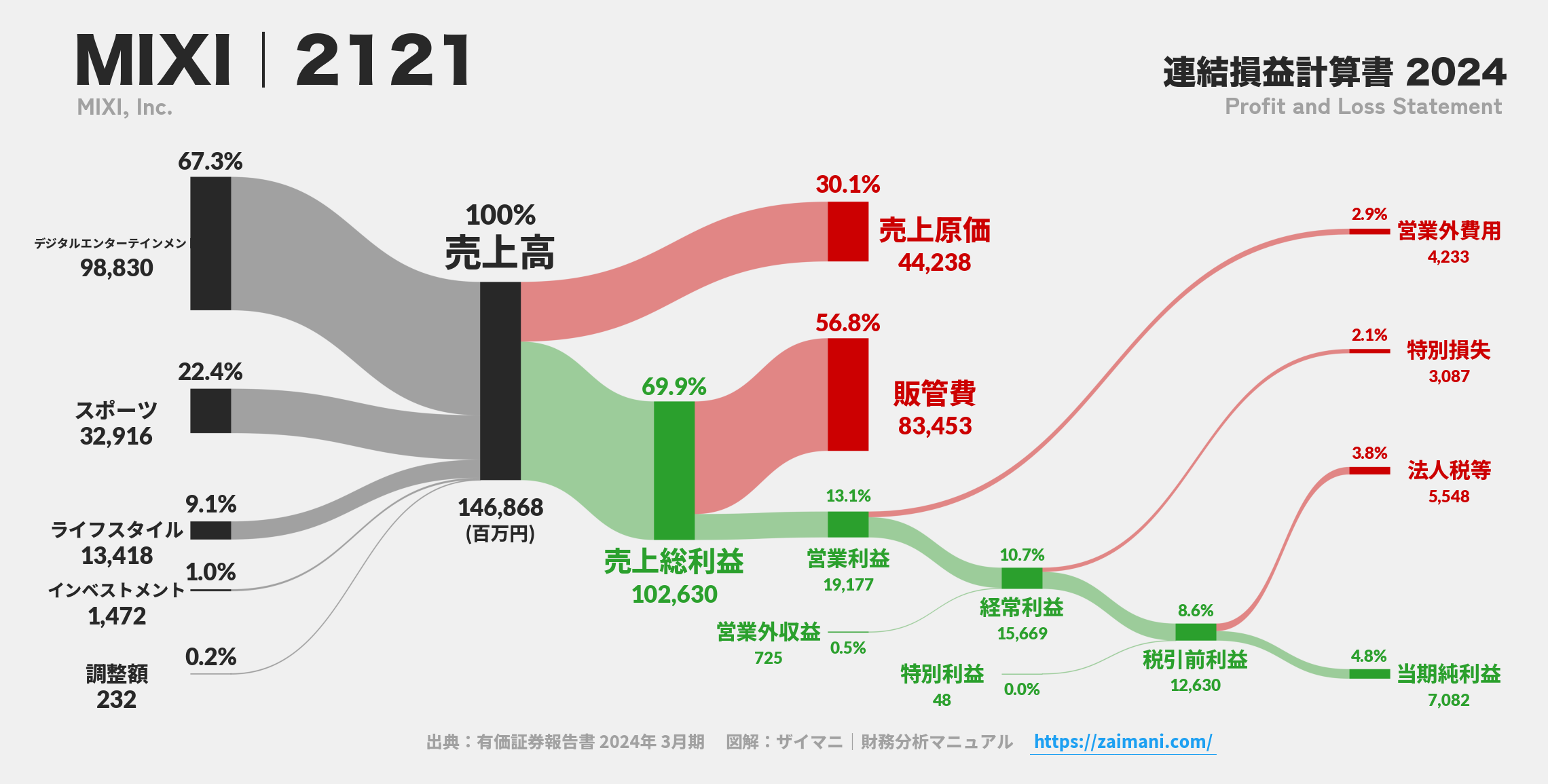 MIXI｜2121の損益計算書サンキーダイアグラム図解資料