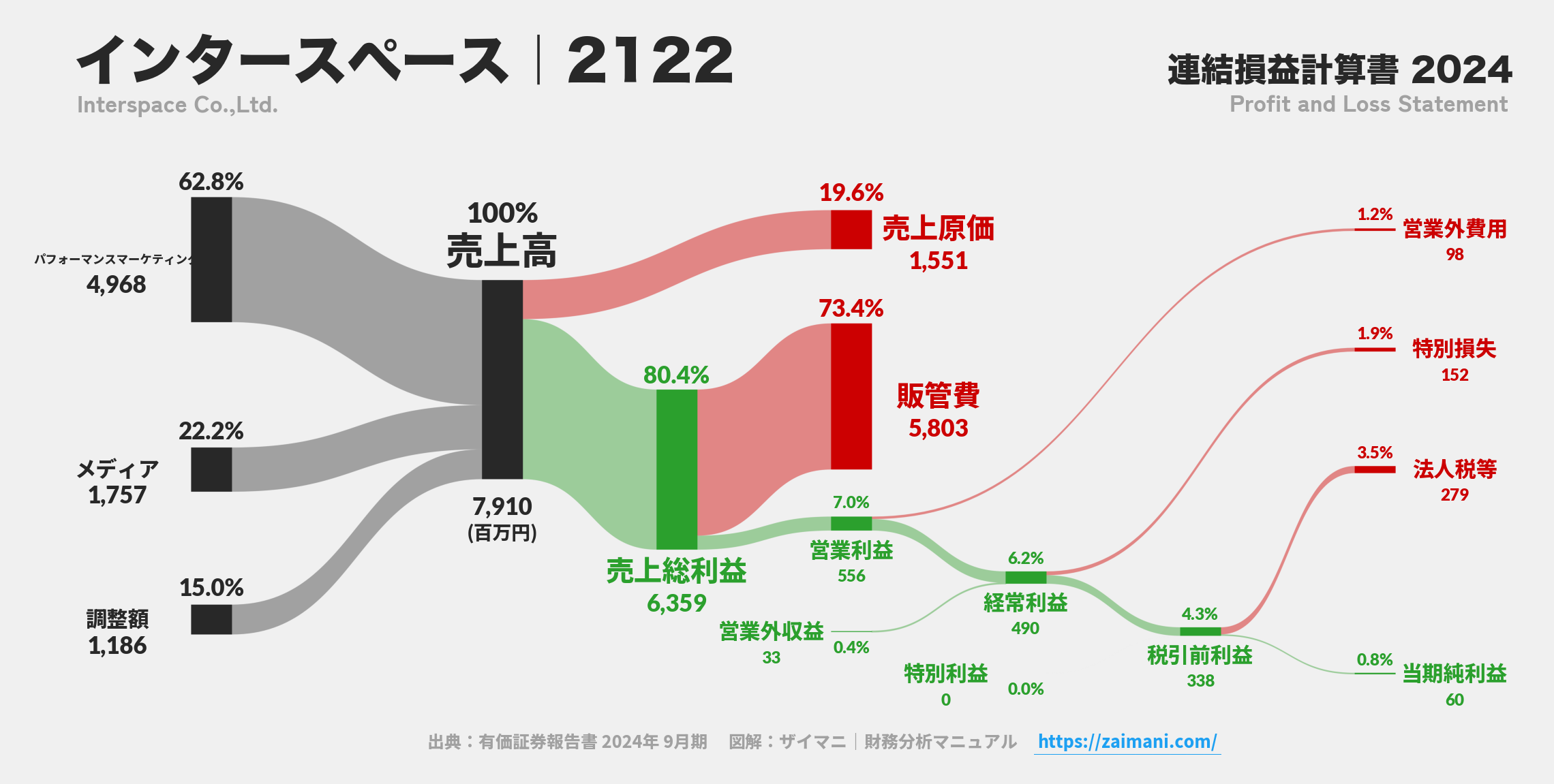 インタースペース｜2122の損益計算書サンキーダイアグラム図解資料