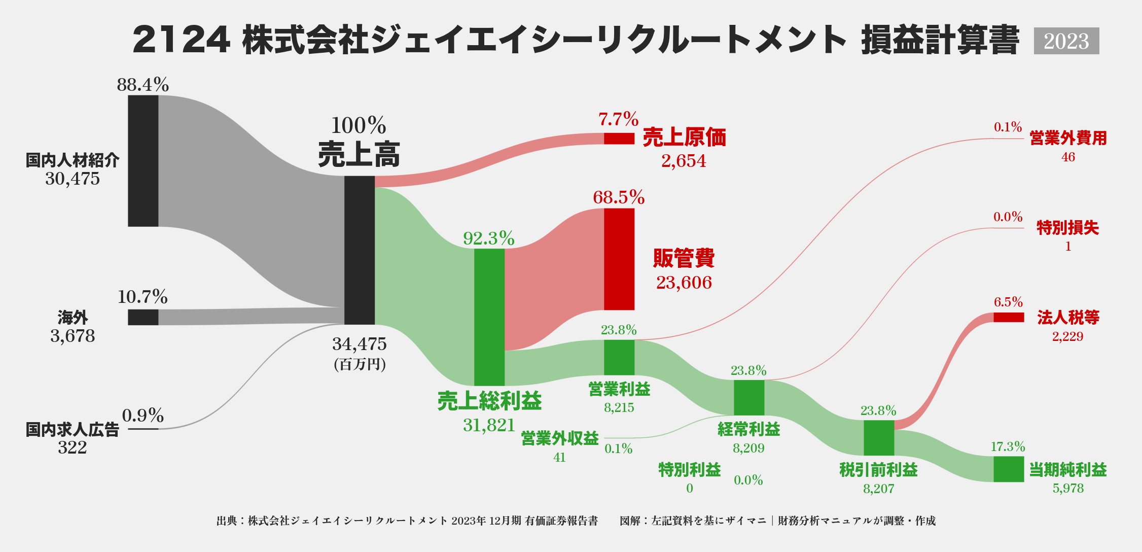 ジェイエイシーリクルートメント｜2124の損益計算書サンキーダイアグラム図解資料