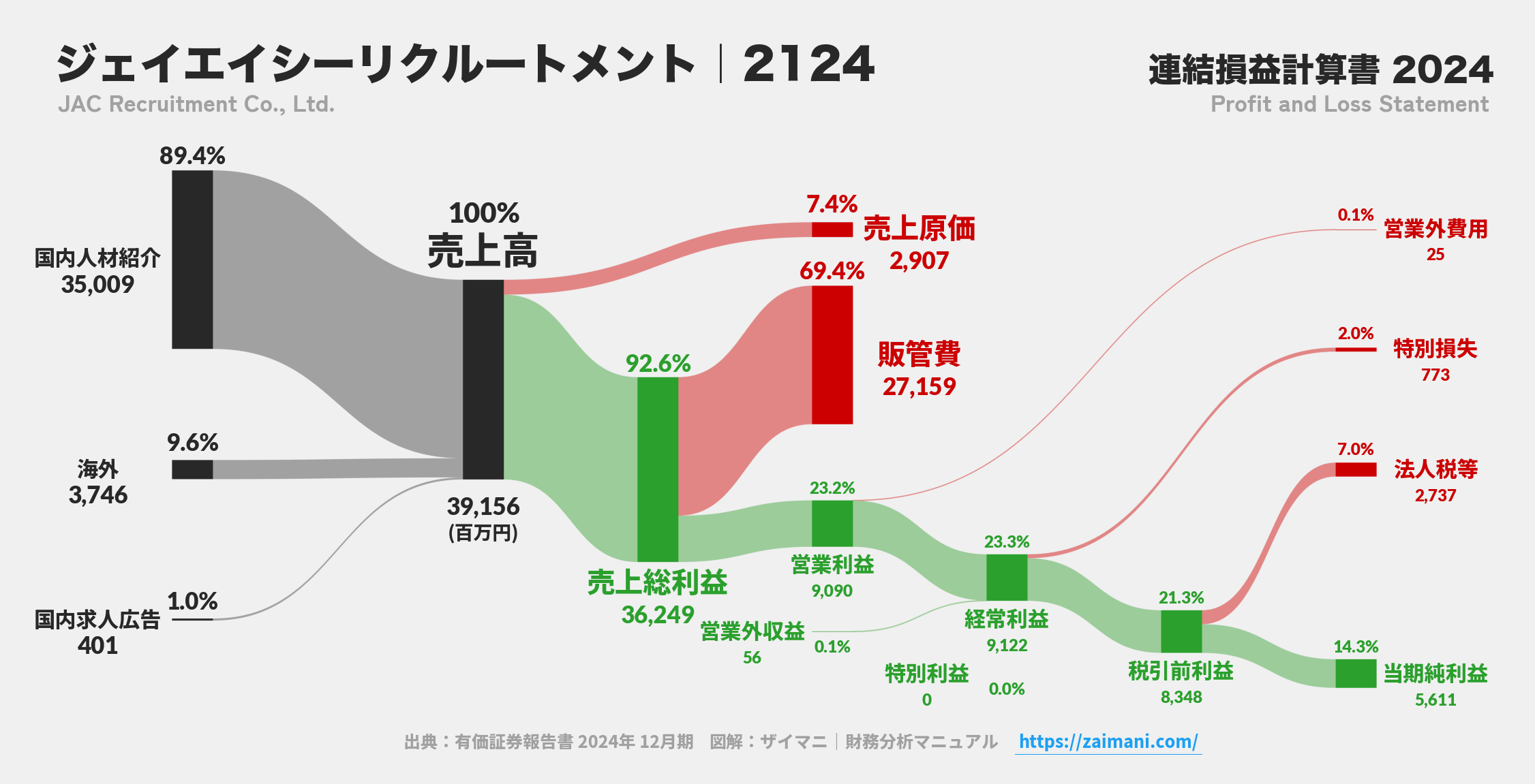 ジェイエイシーリクルートメント｜2124の損益計算書サンキーダイアグラム図解資料