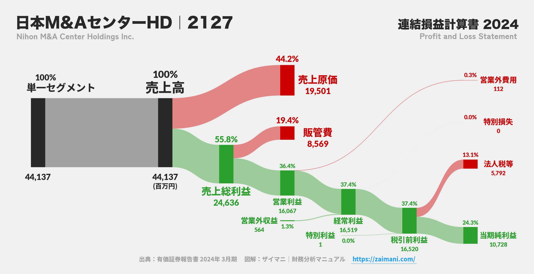 日本M&AセンターHD｜2127の損益計算書サンキーダイアグラム図解資料