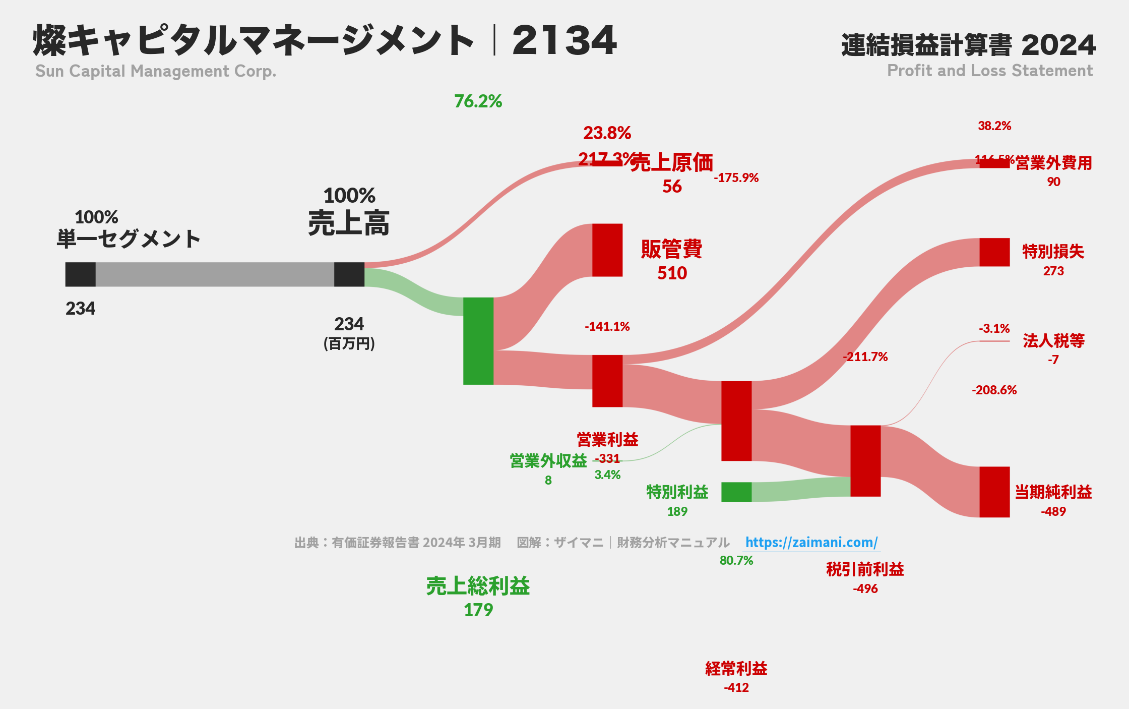 燦キャピタルマネージメント｜2134の損益計算書サンキーダイアグラム図解資料
