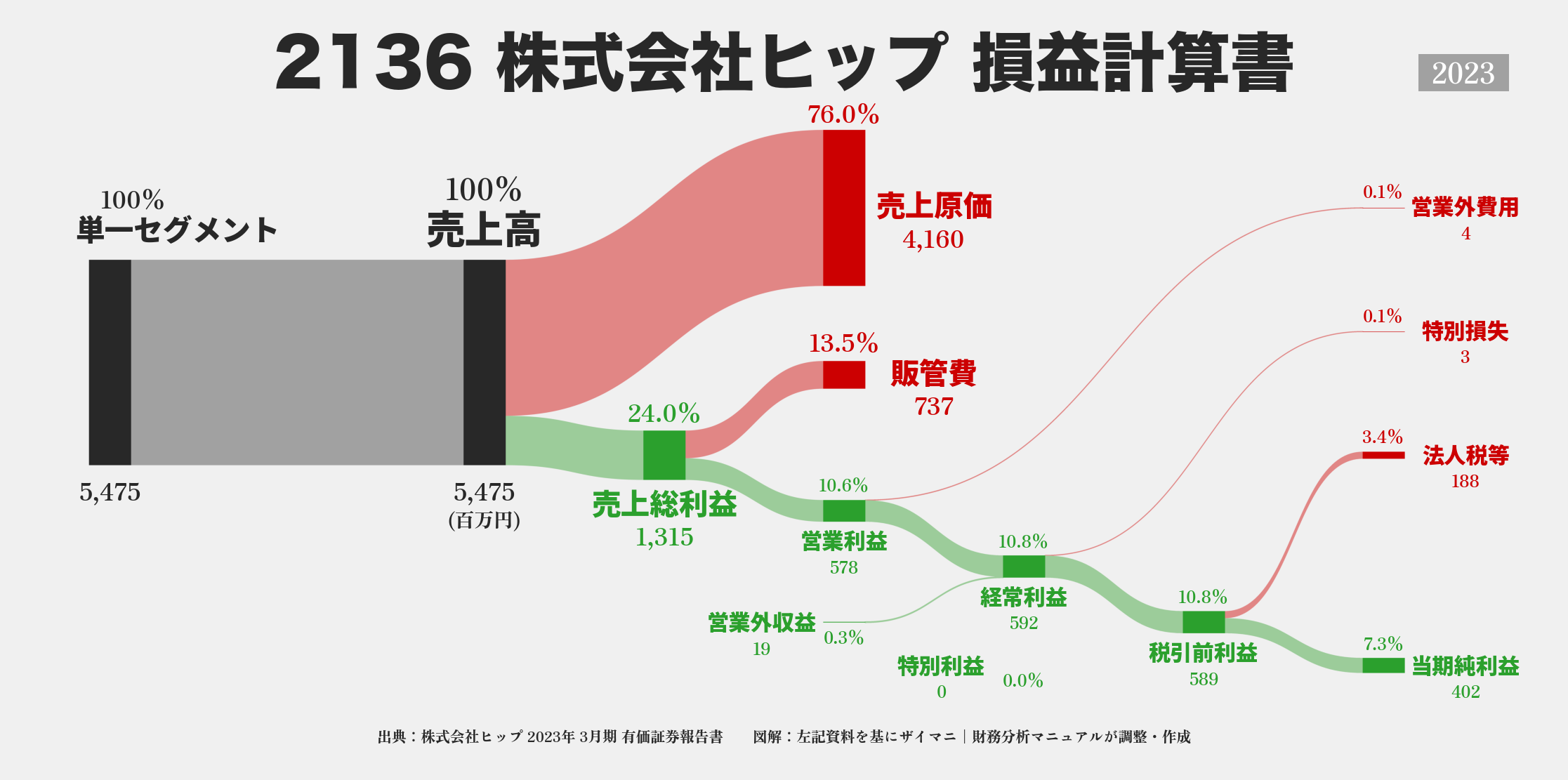 ヒップ｜2136の損益計算書サンキーダイアグラム図解資料