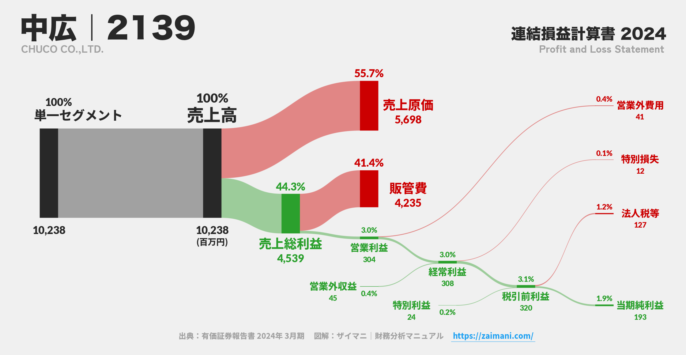 中広｜2139の損益計算書サンキーダイアグラム図解資料