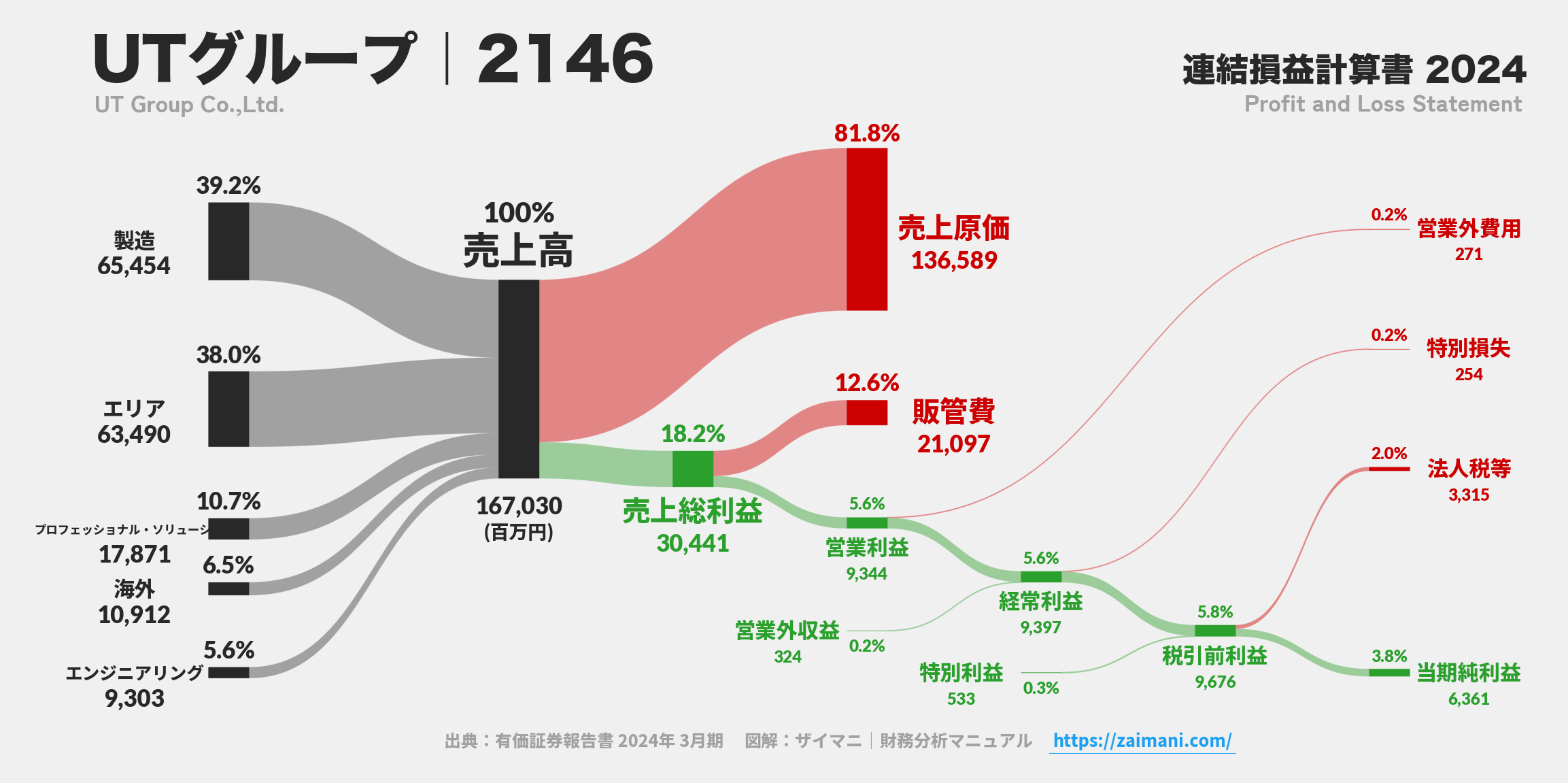 UTグループ｜2146の損益計算書サンキーダイアグラム図解資料
