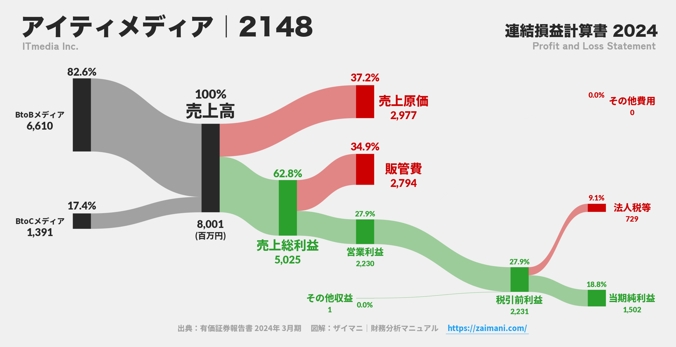 アイティメディア｜2148の損益計算書サンキーダイアグラム図解資料