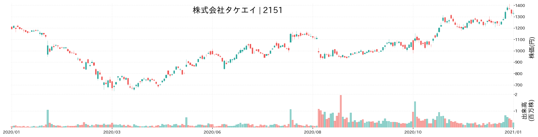 株式会社タケエイの財務分析 グラフ チャート図解 100点満点評価
