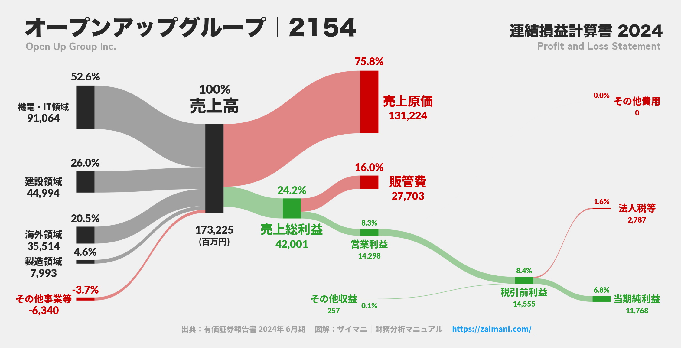 オープンアップグループ｜2154の損益計算書サンキーダイアグラム図解資料