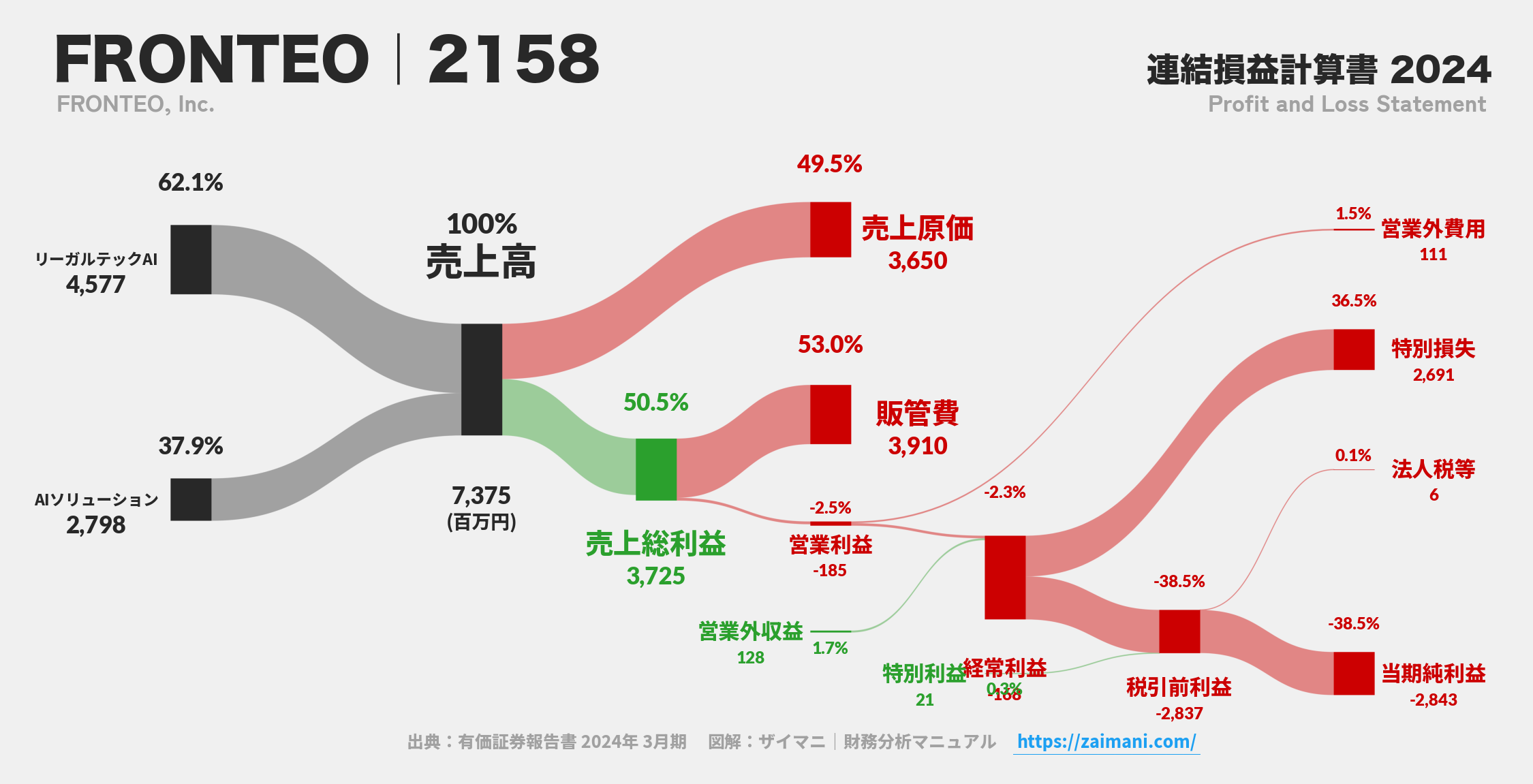 FRONTEO｜2158の損益計算書サンキーダイアグラム図解資料